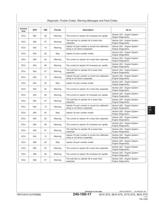 Diagnostic Trouble Codes, Warning Messages and Fault Codes
240
10D
17
HE97192,0001B11 –19–02AUG07–5/8
Control
SPN FMI Priority Description Go to
Unit
Section 220 - Engine System -
ECU 652 06 Warning The current to injector #2 increases too rapidly.
Engine Diagnostics
The fuel flow to cylinder #2 is lower than Section 220 - Engine System -
ECU 652 07 Warning
expected. Engine Diagnostics
Injector #2 part number is correct but calibration Section 220 - Engine System -
ECU 652 13 Warning
string is not what is expected. Engine Diagnostics
Section 220 - Engine System -
ECU 653 02 Stop Injector #3 part number invalid
Engine Diagnostics
Section 220 - Engine System -
ECU 653 05 Warning The current to injector #3 is less than expected.
Engine Diagnostics
Section 220 - Engine System -
ECU 653 06 Warning The current to injector #3 increases too rapidly.
Engine Diagnostics
The fuel flow to cylinder #3 is lower than Section 220 - Engine System -
ECU 653 07 Warning
expected. Engine Diagnostics
Injector #3 part number is correct but calibration Section 220 - Engine System -
ECU 653 13 Warning
string is not what is expected. Engine Diagnostics
Section 220 - Engine System -
ECU 654 02 Stop Injector #4 part number invalid
Engine Diagnostics
Section 220 - Engine System -
ECU 654 05 Warning The current to injector #4 is less than expected.
Engine Diagnostics
Section 220 - Engine System -
ECU 654 06 Warning The current to injector #4 increases too rapidly.
Engine Diagnostics
The fuel flow to cylinder #4 is lower than Section 220 - Engine System -
ECU 654 07 Warning
expected. Engine Diagnostics
Injector #4 part number is correct but calibration Section 220 - Engine System -
ECU 654 13 Warning
string is not what is expected. Engine Diagnostics
Section 220 - Engine System -
ECU 655 02 Stop Injector #5 part number invalid
Engine Diagnostics
Section 220 - Engine System -
ECU 655 05 Warning The current to injector #5 is less than expected.
Engine Diagnostics
Section 220 - Engine System -
ECU 655 06 Warning The current to injector #5 increases too rapidly.
Engine Diagnostics
The fuel flow to cylinder #5 is lower than Section 220 - Engine System -
ECU 655 07 Warning
expected. Engine Diagnostics
Injector #5 part number is correct but calibration Section 220 - Engine System -
ECU 655 13 Warning
string is not what is expected. Engine Diagnostics
Section 220 - Engine System -
ECU 656 02 Stop Injector #6 part number invalid
Engine Diagnostics
Section 220 - Engine System -
ECU 656 05 Warning The current to injector #6 is less than expected.
Engine Diagnostics
Section 220 - Engine System -
ECU 656 06 Warning The current to injector #6 increases too rapidly.
Engine Diagnostics
The fuel flow to cylinder #6 is lower than Section 220 - Engine System -
ECU 656 07 Warning
expected. Engine Diagnostics
TM101819 (01FEB08) 240-10D-17 9570 STS, 9670 STS, 9770 STS, 9870 STS
121507
PN=1265
Continued on next page
 