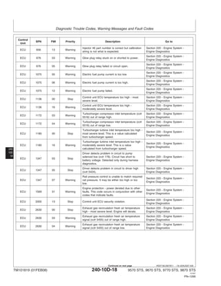 Diagnostic Trouble Codes, Warning Messages and Fault Codes
240
10D
18
HE97192,0001B11 –19–02AUG07–6/8
Control
SPN FMI Priority Description Go to
Unit
Injector #6 part number is correct but calibration Section 220 - Engine System -
ECU 656 13 Warning
string is not what is expected. Engine Diagnostics
Section 220 - Engine System -
ECU 676 03 Warning Glow plug relay stuck on or shorted to power.
Engine Diagnostics
Section 220 - Engine System -
ECU 676 05 Warning Glow plug relay failed or circuit open.
Engine Diagnostics
Section 220 - Engine System -
ECU 1075 05 Warning Electric fuel pump current is too low.
Engine Diagnostics
Section 220 - Engine System -
ECU 1075 06 Warning Electric fuel pump current is too high.
Engine Diagnostics
Section 220 - Engine System -
ECU 1075 12 Warning Electric fuel pump failed.
Engine Diagnostics
Control unit ECU temperature too high - most Section 220 - Engine System -
ECU 1136 00 Stop
severe level. Engine Diagnostics
Control unit ECU temperature too high - Section 220 - Engine System -
ECU 1136 16 Warning
moderately severe level. Engine Diagnostics
Turbocharger compressor inlet temperature (cc# Section 220 - Engine System -
ECU 1172 03 Warning
5516) out of range high. Engine Diagnostics
Turbocharger compressor inlet temperature (cc# Section 220 - Engine System -
ECU 1172 04 Warning
5516) out of range low. Engine Diagnostics
Turbocharger turbine inlet temperature too high -
Section 220 - Engine System -
ECU 1180 00 Stop most severe level. This is a value calculated
Engine Diagnostics
from turbocharger speed.
Turbocharger turbine inlet temperature too high -
Section 220 - Engine System -
ECU 1180 16 Warning moderately severe level. This is a value
Engine Diagnostics
calculated from turbocharger speed.
Driver detects problem in circuit to pump
solenoid low (cc# 178). Circuit has short to Section 220 - Engine System -
ECU 1347 03 Stop
battery voltage. Detected only during harness Engine Diagnostics
diagnostics.
Driver detects problem in circuit to driver high Section 220 - Engine System -
ECU 1347 05 Stop
(cc# 5424). Engine Diagnostics
Rail pressure control is unable to match required
Section 220 - Engine System -
ECU 1347 07 Warning rail pressure. It may be either too high or too
Engine Diagnostics
low.
Engine protection - power derated due to other
Section 220 - Engine System -
ECU 1569 31 Warning faults. This code occurs in conjunction with other
Engine Diagnostics
codes that indicate faults.
Section 220 - Engine System -
ECU 2000 13 Stop Control unit ECU security violation.
Engine Diagnostics
Exhaust gas recirculation fresh air temperature Section 220 - Engine System -
ECU 2630 00 Stop
high - most severe level. Engine will derate. Engine Diagnostics
Exhaust gas recirculation fresh air temperature Section 220 - Engine System -
ECU 2630 03 Warning
signal (cc# 5455) out of range high. Engine Diagnostics
Exhaust gas recirculation fresh air temperature Section 220 - Engine System -
ECU 2630 04 Warning
signal (cc# 5455) out of range low. Engine Diagnostics
TM101819 (01FEB08) 240-10D-18 9570 STS, 9670 STS, 9770 STS, 9870 STS
121507
PN=1266
Continued on next page
 