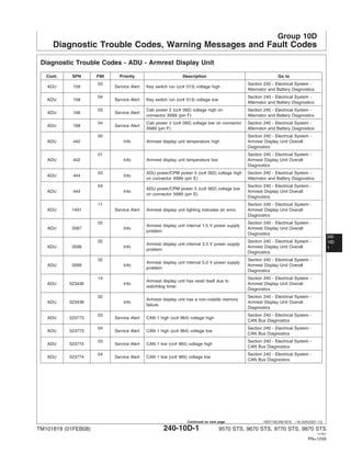 Group 10D
Diagnostic Trouble Codes, Warning Messages and Fault Codes
240
10D
1
HE97192,0001B18 –19–02AUG07–1/2
Diagnostic Trouble Codes - ADU - Armrest Display Unit
Cont. SPN FMI Priority Description Go to
03 Section 240 - Electrical System -
ADU 158 Service Alert Key switch run (cc# 013) voltage high
Alternator and Battery Diagnostics
04 Section 240 - Electrical System -
ADU 158 Service Alert Key switch run (cc# 013) voltage low
Alternator and Battery Diagnostics
03 Cab power 2 (cc# 092) voltage high on Section 240 - Electrical System -
ADU 168 Service Alert
connector X689 (pin F) Alternator and Battery Diagnostics
04 Cab power 2 (cc# 092) voltage low on connector Section 240 - Electrical System -
ADU 168 Service Alert
X689 (pin F) Alternator and Battery Diagnostics
00 Section 240 - Electrical System -
ADU 442 Info Armrest display unit temperature high Armrest Display Unit Overall
Diagnostics
01 Section 240 - Electrical System -
ADU 442 Info Armrest display unit temperature low Armrest Display Unit Overall
Diagnostics
03 ADU power/CPM power 5 (cc# 062) voltage high Section 240 - Electrical System -
ADU 444 Info
on connector X689 (pin E) Alternator and Battery Diagnostics
04 Section 240 - Electrical System -
ADU power/CPM power 5 (cc# 062) voltage low
ADU 444 Info Armrest Display Unit Overall
on connector X689 (pin E)
Diagnostics
11 Section 240 - Electrical System -
ADU 1491 Service Alert Armrest display unit lighting indicates an error. Armrest Display Unit Overall
Diagnostics
02 Section 240 - Electrical System -
Armrest display unit internal 1.5 V power supply
ADU 3587 Info Armrest Display Unit Overall
problem
Diagnostics
02 Section 240 - Electrical System -
Armrest display unit internal 3.3 V power supply
ADU 3598 Info Armrest Display Unit Overall
problem
Diagnostics
02 Section 240 - Electrical System -
Armrest display unit internal 5.0 V power supply
ADU 3599 Info Armrest Display Unit Overall
problem
Diagnostics
14 Section 240 - Electrical System -
Armrest display unit has reset itself due to
ADU 523436 Info Armrest Display Unit Overall
watchdog timer.
Diagnostics
02 Section 240 - Electrical System -
Armrest display unit has a non-volatile memory
ADU 523438 Info Armrest Display Unit Overall
failure.
Diagnostics
03 Section 240 - Electrical System -
ADU 523773 Service Alert CAN 1 high (cc# 964) voltage high
CAN Bus Diagnostics
04 Section 240 - Electrical System -
ADU 523773 Service Alert CAN 1 high (cc# 964) voltage low
CAN Bus Diagnostics
03 Section 240 - Electrical System -
ADU 523774 Service Alert CAN 1 low (cc# 965) voltage high
CAN Bus Diagnostics
04 Section 240 - Electrical System -
ADU 523774 Service Alert CAN 1 low (cc# 965) voltage low
CAN Bus Diagnostics
TM101819 (01FEB08) 240-10D-1 9570 STS, 9670 STS, 9770 STS, 9870 STS
121507
PN=1249
Continued on next page
 