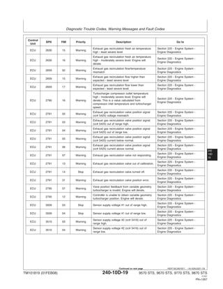 Diagnostic Trouble Codes, Warning Messages and Fault Codes
240
10D
19
HE97192,0001B11 –19–02AUG07–7/8
Control
SPN FMI Priority Description Go to
Unit
Exhaust gas recirculation fresh air temperature Section 220 - Engine System -
ECU 2630 15 Warning
high - least severe level Engine Diagnostics
Exhaust gas recirculation fresh air temperature
Section 220 - Engine System -
ECU 2630 16 Warning high - moderately severe level. Engine will
Engine Diagnostics
derate.
Exhaust gas recirculation flow/temperature Section 220 - Engine System -
ECU 2659 02 Warning
mismatch Engine Diagnostics
Exhaust gas recirculation flow higher than Section 220 - Engine System -
ECU 2659 15 Warning
expected - least severe level Engine Diagnostics
Exhaust gas recirculation flow lower than Section 220 - Engine System -
ECU 2659 17 Warning
expected - least severe level Engine Diagnostics
Turbocharger compressor outlet temperature
high - moderately severe level. Engine will
Section 220 - Engine System -
ECU 2790 16 Warning derate. This is a value calculated from
Engine Diagnostics
compressor inlet temperature and turbocharger
speed.
Exhaust gas recirculation valve position signal Section 220 - Engine System -
ECU 2791 02 Warning
(cc# 5425) voltage mismatch Engine Diagnostics
Exhaust gas recirculation valve position signal Section 220 - Engine System -
ECU 2791 03 Warning
(cc# 5425) out of range high. Engine Diagnostics
Exhaust gas recirculation valve position signal Section 220 - Engine System -
ECU 2791 04 Warning
(cc# 5425) out of range low. Engine Diagnostics
Exhaust gas recirculation valve position signal Section 220 - Engine System -
ECU 2791 05 Warning
(cc# 5425) current below normal. Engine Diagnostics
Exhaust gas recirculation valve position signal Section 220 - Engine System -
ECU 2791 06 Warning
(cc# 5425) current above normal. Engine Diagnostics
Section 220 - Engine System -
ECU 2791 07 Warning Exhaust gas recirculation valve not responding.
Engine Diagnostics
Section 220 - Engine System -
ECU 2791 13 Warning Exhaust gas recirculation valve out of calibration.
Engine Diagnostics
Section 220 - Engine System -
ECU 2791 14 Stop Exhaust gas recirculation valve turned off.
Engine Diagnostics
Section 220 - Engine System -
ECU 2791 31 Warning Exhaust gas recirculation valve position error.
Engine Diagnostics
Vane position feedback from variable geometry Section 220 - Engine System -
ECU 2795 07 Warning
turbocharger is invalid. Engine will derate. Engine Diagnostics
Controller is unable to obtain variable geometry Section 220 - Engine System -
ECU 2795 12 Warning
turbocharger position. Engine will derate. Engine Diagnostics
Section 220 - Engine System -
ECU 3509 03 Stop Sensor supply voltage #1 out of range high.
Engine Diagnostics
Section 220 - Engine System -
ECU 3509 04 Stop Sensor supply voltage #1 out of range low.
Engine Diagnostics
Sensor supply voltage #2 (cc# 5416) out of Section 220 - Engine System -
ECU 3510 03 Warning
range high. Engine Diagnostics
Sensor supply voltage #2 (cc# 5416) out of Section 220 - Engine System -
ECU 3510 04 Warning
range low. Engine Diagnostics
TM101819 (01FEB08) 240-10D-19 9570 STS, 9670 STS, 9770 STS, 9870 STS
121507
PN=1267
Continued on next page
 