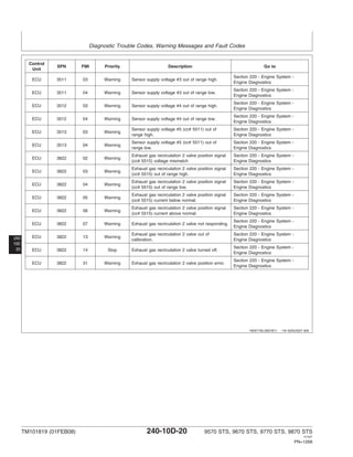 Diagnostic Trouble Codes, Warning Messages and Fault Codes
240
10D
20
HE97192,0001B11 –19–02AUG07–8/8
Control
SPN FMI Priority Description Go to
Unit
Section 220 - Engine System -
ECU 3511 03 Warning Sensor supply voltage #3 out of range high.
Engine Diagnostics
Section 220 - Engine System -
ECU 3511 04 Warning Sensor supply voltage #3 out of range low.
Engine Diagnostics
Section 220 - Engine System -
ECU 3512 03 Warning Sensor supply voltage #4 out of range high.
Engine Diagnostics
Section 220 - Engine System -
ECU 3512 04 Warning Sensor supply voltage #4 out of range low.
Engine Diagnostics
Sensor supply voltage #5 (cc# 5511) out of Section 220 - Engine System -
ECU 3513 03 Warning
range high. Engine Diagnostics
Sensor supply voltage #5 (cc# 5511) out of Section 220 - Engine System -
ECU 3513 04 Warning
range low. Engine Diagnostics
Exhaust gas recirculation 2 valve position signal Section 220 - Engine System -
ECU 3822 02 Warning
(cc# 5515) voltage mismatch Engine Diagnostics
Exhaust gas recirculation 2 valve position signal Section 220 - Engine System -
ECU 3822 03 Warning
(cc# 5515) out of range high. Engine Diagnostics
Exhaust gas recirculation 2 valve position signal Section 220 - Engine System -
ECU 3822 04 Warning
(cc# 5515) out of range low. Engine Diagnostics
Exhaust gas recirculation 2 valve position signal Section 220 - Engine System -
ECU 3822 05 Warning
(cc# 5515) current below normal. Engine Diagnostics
Exhaust gas recirculation 2 valve position signal Section 220 - Engine System -
ECU 3822 06 Warning
(cc# 5515) current above normal. Engine Diagnostics
Section 220 - Engine System -
ECU 3822 07 Warning Exhaust gas recirculation 2 valve not responding.
Engine Diagnostics
Exhaust gas recirculation 2 valve out of Section 220 - Engine System -
ECU 3822 13 Warning
calibration. Engine Diagnostics
Section 220 - Engine System -
ECU 3822 14 Stop Exhaust gas recirculation 2 valve turned off.
Engine Diagnostics
Section 220 - Engine System -
ECU 3822 31 Warning Exhaust gas recirculation 2 valve position error.
Engine Diagnostics
TM101819 (01FEB08) 240-10D-20 9570 STS, 9670 STS, 9770 STS, 9870 STS
121507
PN=1268
 