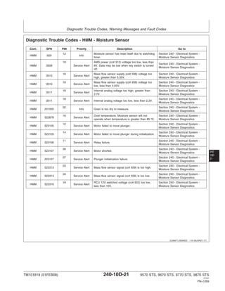Diagnostic Trouble Codes, Warning Messages and Fault Codes
240
10D
21
DJ36871,00006D3 –19–05JUN07–1/1
Diagnostic Trouble Codes - HMM - Moisture Sensor
Cont. SPN FMI Priority Description Go to
12 Moisture sensor has reset itself due to watchdog Section 240 - Electrical System -
HMM 629 Info
timer. Moisture Sensor Diagnostics
18 AMS power (cc# 912) voltage too low, less than
Section 240 - Electrical System -
HMM 3509 Service Alert 8V. Data may be lost when key switch is turned
Moisture Sensor Diagnostics
off.
16 Mass flow sensor supply (cc# 938) voltage too Section 240 - Electrical System -
HMM 3510 Service Alert
high, greater than 5.35V. Moisture Sensor Diagnostics
18 Mass flow sensor supply (cc# 938) voltage too Section 240 - Electrical System -
HMM 3510 Service Alert
low, less than 4.65V. Moisture Sensor Diagnostics
16 Internal analog voltage too high, greater than Section 240 - Electrical System -
HMM 3511 Service Alert
2.7V. Moisture Sensor Diagnostics
18 Section 240 - Electrical System -
HMM 3511 Service Alert Internal analog voltage too low, less than 2.3V.
Moisture Sensor Diagnostics
02 Section 240 - Electrical System -
HMM 201000 Info Grain is too dry to measure.
Moisture Sensor Diagnostics
16 Over temperature. Moisture sensor will not Section 240 - Electrical System -
HMM 522878 Service Alert
operate when temperature is greater than 85 ºC. Moisture Sensor Diagnostics
12 Section 240 - Electrical System -
HMM 523105 Service Alert Motor failed to move plunger.
Moisture Sensor Diagnostics
14 Section 240 - Electrical System -
HMM 523105 Service Alert Motor failed to move plunger during initialization.
Moisture Sensor Diagnostics
11 Section 240 - Electrical System -
HMM 523106 Service Alert Relay failure.
Moisture Sensor Diagnostics
06 Section 240 - Electrical System -
HMM 523107 Service Alert Motor shorted.
Moisture Sensor Diagnostics
07 Section 240 - Electrical System -
HMM 523107 Service Alert Plunger initialization failure.
Moisture Sensor Diagnostics
03 Section 240 - Electrical System -
HMM 523313 Service Alert Mass flow sensor signal (cc# 939) is too high.
Moisture Sensor Diagnostics
04 Section 240 - Electrical System -
HMM 523313 Service Alert Mass flow sensor signal (cc# 939) is too low.
Moisture Sensor Diagnostics
18 RCU 12V switched voltage (cc# 922) too low, Section 240 - Electrical System -
HMM 523316 Service Alert
less than 10V. Moisture Sensor Diagnostics
TM101819 (01FEB08) 240-10D-21 9570 STS, 9670 STS, 9770 STS, 9870 STS
121507
PN=1269
 