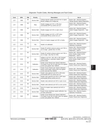 Diagnostic Trouble Codes, Warning Messages and Fault Codes
240
10D
23
HE97192,0001B13 –19–05DEC07–2/18
Cont. SPN FMI Priority Description Go to
04 Tailings elevator speed (cc# 616) has no signal. Section 240 - Electrical System -
LC1 1496 Service Alert
Sensor voltage out of range low. Tailings Elevator Speed Diagnostics
03 Section 240 - Electrical System -
Header engage (cc# 401) is ON when
LC1 1498 Stop Header Engage Diagnostics - Type
commanded OFF by control unit LC1.
A
05 Section 240 - Electrical System -
LC1 1498 Service Alert Header engage (cc# 401) is open circuit. Header Engage Diagnostics - Type
A
06 Section 240 - Electrical System -
Header engage (cc# 401) is OFF when
LC1 1498 Service Alert Header Engage Diagnostics - Type
commanded ON by control unit LC1.
A
12 Section 240 - Electrical System -
LC1 1498 Service Alert Driver for header engage (cc# 401) is faulty. Header Engage Diagnostics - Type
A
13 Section 240 - Electrical System -
LC1 1515 Info Header not calibrated.
Calibration Procedures
03 Section 240 - Electrical System -
Header lift cylinder pressure sensor (cc# 704) is
LC1 1517 Service Alert Active Header Height Control
out of range - greater than 4.5 VDC.
Diagnostics - Type D
04 Section 240 - Electrical System -
Header lift cylinder pressure sensor (cc# 704) is
LC1 1517 Service Alert Active Header Height Control
out of range - less than 0.5 VDC.
Diagnostics - Type D
02 Voltage of cc# 431, 433, 434 or 435 changed Section 240 - Electrical System -
LC1 1518 Info while operating in automatic header height Active Header Height Control
control mode. Diagnostics
00 Feeder house Raise/Lower Speed Calibration -
Section 240 - Electrical System -
LC1 1519 Calibration The feeder house did not raise when the applied
Header Raise/Lower Diagnostics
current was greater than 1500mA
01 Feeder House Raise/Lower Speed Calibration -
Section 240 - Electrical System -
LC1 1519 Calibration feeder house began raising when the applied
Header Raise/Lower Diagnostics
current was less than 500mA
03 Header raise solenoid (cc# 427) is ON when Section 240 - Electrical System -
LC1 1519 Service Alert
commanded OFF by control unit LC1. Header Raise/Lower Diagnostics
04 Header raise solenoid (cc# 427) is OFF when Section 240 - Electrical System -
LC1 1519 Service Alert
commanded ON by control unit LC1. Header Raise/Lower Diagnostics
05 Section 240 - Electrical System -
LC1 1519 Service Alert Header raise solenoid (cc# 427) is open circuit.
Header Raise/Lower Diagnostics
06 Section 240 - Electrical System -
LC1 1519 Service Alert Header raise solenoid (cc# 427) is over current.
Header Raise/Lower Diagnostics
12 Driver for header raise solenoid (cc# 427) is Section 240 - Electrical System -
LC1 1519 Service Alert
Faulty. Header Raise/Lower Diagnostics
13 Feeder house raise/lower speed calibration has Section 240 - Electrical System -
LC1 1519 Service Alert
not been performed Calibration Procedures
00 Feeder house Raise/Lower Speed Calibration -
Section 240 - Electrical System -
LC1 1520 Calibration The feeder house did not lower when the applied
Header Raise/Lower Diagnostics
current was greater than 1500mA
TM101819 (01FEB08) 240-10D-23 9570 STS, 9670 STS, 9770 STS, 9870 STS
121507
PN=1271
Continued on next page
 