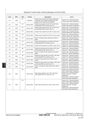 Diagnostic Trouble Codes, Warning Messages and Fault Codes
240
10D
24
HE97192,0001B13 –19–05DEC07–3/18
Cont. SPN FMI Priority Description Go to
01 Feeder house Raise/Lower Speed Calibration -
Section 240 - Electrical System -
LC1 1520 Calibration The feeder house began lowering when the
Header Raise/Lower Diagnostics
applied current was less than 500mA
03 Header lower solenoid (cc# 407) is ON when Section 240 - Electrical System -
LC1 1520 Service Alert
commanded OFF by control unit LC1. Header Raise/Lower Diagnostics
04 Header lower solenoid (cc# 407) is OFF when Section 240 - Electrical System -
LC1 1520 Service Alert
commanded ON by control unit LC1. Header Raise/Lower Diagnostics
05 Section 240 - Electrical System -
LC1 1520 Service Alert Header lower solenoid (cc# 407) is open circuit.
Header Raise/Lower Diagnostics
06 Section 240 - Electrical System -
LC1 1520 Service Alert Header lower solenoid (cc# 407) is over current.
Header Raise/Lower Diagnostics
12 Driver for header lower solenoid (cc# 407) is Section 240 - Electrical System -
LC1 1520 Service Alert
faulty Header Raise/Lower Diagnostics
03 Header tilt left solenoid (cc# 408) is ON when Section 240 - Electrical System -
LC1 1521 Service Alert
commanded OFF by control unit LC1. Lateral Tilt - Manual Diagnostics
05 Section 240 - Electrical System -
LC1 1521 Service Alert Header tilt left solenoid (cc# 408) is open circuit.
Lateral Tilt - Manual Diagnostics
06 Header tilt left solenoid (cc# 408) is OFF when Section 240 - Electrical System -
LC1 1521 Service Alert
commanded ON by control unit LC1. Lateral Tilt - Manual Diagnostics
12 Driver for header tilt left solenoid (cc# 408) is Section 240 - Electrical System -
LC1 1521 Service Alert
faulty. Lateral Tilt - Manual Diagnostics
03 Header tilt right solenoid (cc# 409) is ON when Section 240 - Electrical System -
LC1 1522 Service Alert
commanded OFF by control unit LC1. Lateral Tilt - Manual Diagnostics
05 Header tilt right solenoid (cc# 409) is open Section 240 - Electrical System -
LC1 1522 Service Alert
circuit. Lateral Tilt - Manual Diagnostics
06 Header tilt right solenoid (cc# 409) is OFF when Section 240 - Electrical System -
LC1 1522 Service Alert
commanded ON by control unit LC1. Lateral Tilt - Manual Diagnostics
12 Driver for header tilt right solenoid (cc# 409) is Section 240 - Electrical System -
LC1 1522 Service Alert
faulty. Lateral Tilt - Manual Diagnostics
03 Section 240 - Electrical System -
Reel Fore/Aft Adjust Diagnostics
Section 240 - Electrical System -
Reel extend solenoid (cc# 418) is ON when
LC1 1524 Service Alert Draper Cutterbar Tilt Adjust
commanded OFF by control unit LC1.
Diagnostics
Section 240 - Electrical System -
Deck Plate Adjust Diagnostics
05 Section 240 - Electrical System -
Reel Fore/Aft Adjust Diagnostics
Section 240 - Electrical System -
LC1 1524 Service Alert Reel extend solenoid (cc# 418) is open circuit. Draper Cutterbar Tilt Adjust
Diagnostics
Section 240 - Electrical System -
Deck Plate Adjust Diagnostics
TM101819 (01FEB08) 240-10D-24 9570 STS, 9670 STS, 9770 STS, 9870 STS
121507
PN=1272
Continued on next page
 