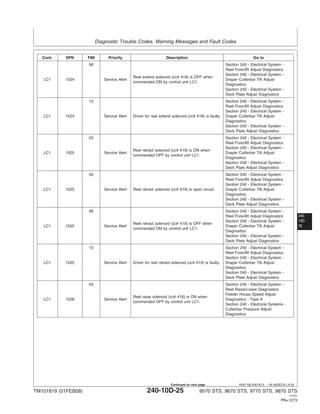 Diagnostic Trouble Codes, Warning Messages and Fault Codes
240
10D
25
HE97192,0001B13 –19–05DEC07–4/18
Cont. SPN FMI Priority Description Go to
06 Section 240 - Electrical System -
Reel Fore/Aft Adjust Diagnostics
Section 240 - Electrical System -
Reel extend solenoid (cc# 418) is OFF when
LC1 1524 Service Alert Draper Cutterbar Tilt Adjust
commanded ON by control unit LC1.
Diagnostics
Section 240 - Electrical System -
Deck Plate Adjust Diagnostics
12 Section 240 - Electrical System -
Reel Fore/Aft Adjust Diagnostics
Section 240 - Electrical System -
LC1 1524 Service Alert Driver for reel extend solenoid (cc# 418) is faulty. Draper Cutterbar Tilt Adjust
Diagnostics
Section 240 - Electrical System -
Deck Plate Adjust Diagnostics
03 Section 240 - Electrical System -
Reel Fore/Aft Adjust Diagnostics
Section 240 - Electrical System -
Reel retract solenoid (cc# 419) is ON when
LC1 1525 Service Alert Draper Cutterbar Tilt Adjust
commanded OFF by control unit LC1.
Diagnostics
Section 240 - Electrical System -
Deck Plate Adjust Diagnostics
05 Section 240 - Electrical System -
Reel Fore/Aft Adjust Diagnostics
Section 240 - Electrical System -
LC1 1525 Service Alert Reel retract solenoid (cc# 419) is open circuit. Draper Cutterbar Tilt Adjust
Diagnostics
Section 240 - Electrical System -
Deck Plate Adjust Diagnostics
06 Section 240 - Electrical System -
Reel Fore/Aft Adjust Diagnostics
Section 240 - Electrical System -
Reel retract solenoid (cc# 419) is OFF when
LC1 1525 Service Alert Draper Cutterbar Tilt Adjust
commanded ON by control unit LC1.
Diagnostics
Section 240 - Electrical System -
Deck Plate Adjust Diagnostics
12 Section 240 - Electrical System -
Reel Fore/Aft Adjust Diagnostics
Section 240 - Electrical System -
LC1 1525 Service Alert Driver for reel retract solenoid (cc# 419) is faulty. Draper Cutterbar Tilt Adjust
Diagnostics
Section 240 - Electrical System -
Deck Plate Adjust Diagnostics
03 Section 240 - Electrical System -
Reel Raise/Lower Diagnostics
Feeder House Speed Adjust
Reel raise solenoid (cc# 416) is ON when
LC1 1526 Service Alert Diagnostics - Type A
commanded OFF by control unit LC1.
Section 240 - Electrical Systems -
Cutterbar Pressure Adjust
Diagnostics
TM101819 (01FEB08) 240-10D-25 9570 STS, 9670 STS, 9770 STS, 9870 STS
121507
PN=1273
Continued on next page
 