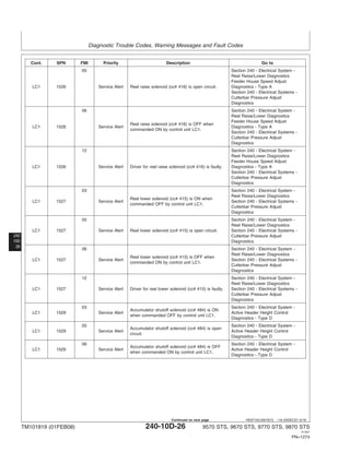 Diagnostic Trouble Codes, Warning Messages and Fault Codes
240
10D
26
HE97192,0001B13 –19–05DEC07–5/18
Cont. SPN FMI Priority Description Go to
05 Section 240 - Electrical System -
Reel Raise/Lower Diagnostics
Feeder House Speed Adjust
LC1 1526 Service Alert Reel raise solenoid (cc# 416) is open circuit. Diagnostics - Type A
Section 240 - Electrical Systems -
Cutterbar Pressure Adjust
Diagnostics
06 Section 240 - Electrical System -
Reel Raise/Lower Diagnostics
Feeder House Speed Adjust
Reel raise solenoid (cc# 416) is OFF when
LC1 1526 Service Alert Diagnostics - Type A
commanded ON by control unit LC1.
Section 240 - Electrical Systems -
Cutterbar Pressure Adjust
Diagnostics
12 Section 240 - Electrical System -
Reel Raise/Lower Diagnostics
Feeder House Speed Adjust
LC1 1526 Service Alert Driver for reel raise solenoid (cc# 416) is faulty. Diagnostics - Type A
Section 240 - Electrical Systems -
Cutterbar Pressure Adjust
Diagnostics
03 Section 240 - Electrical System -
Reel Raise/Lower Diagnostics
Reel lower solenoid (cc# 415) is ON when
LC1 1527 Service Alert Section 240 - Electrical Systems -
commanded OFF by control unit LC1.
Cutterbar Pressure Adjust
Diagnostics
05 Section 240 - Electrical System -
Reel Raise/Lower Diagnostics
LC1 1527 Service Alert Reel lower solenoid (cc# 415) is open circuit. Section 240 - Electrical Systems -
Cutterbar Pressure Adjust
Diagnostics
06 Section 240 - Electrical System -
Reel Raise/Lower Diagnostics
Reel lower solenoid (cc# 415) is OFF when
LC1 1527 Service Alert Section 240 - Electrical Systems -
commanded ON by control unit LC1.
Cutterbar Pressure Adjust
Diagnostics
12 Section 240 - Electrical System -
Reel Raise/Lower Diagnostics
LC1 1527 Service Alert Driver for reel lower solenoid (cc# 415) is faulty. Section 240 - Electrical Systems -
Cutterbar Pressure Adjust
Diagnostics
03 Section 240 - Electrical System -
Accumulator shutoff solenoid (cc# 484) is ON
LC1 1529 Service Alert Active Header Height Control
when commanded OFF by control unit LC1.
Diagnostics - Type D
05 Section 240 - Electrical System -
Accumulator shutoff solenoid (cc# 484) is open
LC1 1529 Service Alert Active Header Height Control
circuit.
Diagnostics - Type D
06 Section 240 - Electrical System -
Accumulator shutoff solenoid (cc# 484) is OFF
LC1 1529 Service Alert Active Header Height Control
when commanded ON by control unit LC1.
Diagnostics - Type D
TM101819 (01FEB08) 240-10D-26 9570 STS, 9670 STS, 9770 STS, 9870 STS
121507
PN=1274
Continued on next page
 