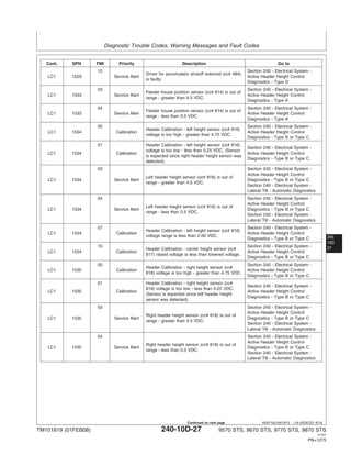 Diagnostic Trouble Codes, Warning Messages and Fault Codes
240
10D
27
HE97192,0001B13 –19–05DEC07–6/18
Cont. SPN FMI Priority Description Go to
12 Section 240 - Electrical System -
Driver for accumulator shutoff solenoid (cc# 484)
LC1 1529 Service Alert Active Header Height Control
is faulty.
Diagnostics - Type D
03 Section 240 - Electrical System -
Feeder house position sensor (cc# 814) is out of
LC1 1533 Service Alert Active Header Height Control
range - greater than 4.5 VDC.
Diagnostics - Type A
04 Section 240 - Electrical System -
Feeder house position sensor (cc# 814) is out of
LC1 1533 Service Alert Active Header Height Control
range - less than 0.5 VDC.
Diagnostics - Type A
00 Section 240 - Electrical System -
Header Calibration - left height sensor (cc# 816)
LC1 1534 Calibration Active Header Height Control
voltage is too high - greater than 4.75 VDC.
Diagnostics - Type B or Type C
01 Header Calibration - left height sensor (cc# 816)
Section 240 - Electrical System -
voltage is too low - less than 0.25 VDC. (Sensor
LC1 1534 Calibration Active Header Height Control
is expected since right header height sensor was
Diagnostics - Type B or Type C
detected).
03 Section 240 - Electrical System -
Active Header Height Control
Left header height sensor (cc# 816) is out of
LC1 1534 Service Alert Diagnostics - Type B or Type C
range - greater than 4.5 VDC.
Section 240 - Electrical System -
Lateral Tilt - Automatic Diagnostics
04 Section 240 - Electrical System -
Active Header Height Control
Left header height sensor (cc# 816) is out of
LC1 1534 Service Alert Diagnostics - Type B or Type C
range - less than 0.5 VDC.
Section 240 - Electrical System -
Lateral Tilt - Automatic Diagnostics
07 Section 240 - Electrical System -
Header Calibration - left height sensor (cc# 816)
LC1 1534 Calibration Active Header Height Control
voltage range is less than 2.00 VDC.
Diagnostics - Type B or Type C
10 Section 240 - Electrical System -
Header Calibration - center height sensor (cc#
LC1 1534 Calibration Active Header Height Control
817) raised voltage is less than lowered voltage.
Diagnostics - Type B or Type C
00 Section 240 - Electrical System -
Header Calibration - right height sensor (cc#
LC1 1535 Calibration Active Header Height Control
818) voltage is too high - greater than 4.75 VDC.
Diagnostics - Type B or Type C
01 Header Calibration - right height sensor (cc#
Section 240 - Electrical System -
818) voltage is too low - less than 0.25 VDC.
LC1 1535 Calibration Active Header Height Control
(Sensor is expected since left header height
Diagnostics - Type B or Type C
sensor was detected).
03 Section 240 - Electrical System -
Active Header Height Control
Right header height sensor (cc# 818) is out of
LC1 1535 Service Alert Diagnostics - Type B or Type C
range - greater than 4.5 VDC.
Section 240 - Electrical System -
Lateral Tilt - Automatic Diagnostics
04 Section 240 - Electrical System -
Active Header Height Control
Right header height sensor (cc# 818) is out of
LC1 1535 Service Alert Diagnostics - Type B or Type C
range - less than 0.5 VDC.
Section 240 - Electrical System -
Lateral Tilt - Automatic Diagnostics
TM101819 (01FEB08) 240-10D-27 9570 STS, 9670 STS, 9770 STS, 9870 STS
121507
PN=1275
Continued on next page
 