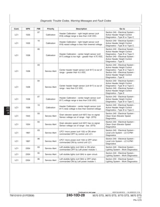 Diagnostic Trouble Codes, Warning Messages and Fault Codes
240
10D
28
HE97192,0001B13 –19–05DEC07–7/18
Cont. SPN FMI Priority Description Go to
07 Section 240 - Electrical System -
Header Calibration - right height sensor (cc#
LC1 1535 Calibration Active Header Height Control
818) voltage range is less than 2.00 VDC.
Diagnostics - Type B or Type C
10 Section 240 - Electrical System -
Header Calibration - right height sensor (cc#
LC1 1535 Calibration Active Header Height Control
818) raised voltage is less than lowered voltage.
Diagnostics - Type B or Type C
00 Section 240 - Electrical System -
Active Header Height Control
Header Calibration - center height sensor (cc# Diagnostics - Type B or Type C
LC1 1536 Calibration
817) voltage is too high - greater than 4.75 VDC. Section 240 - Electrical System -
Active Header Height Control
Diagnostics - Type E
03 Section 240 - Electrical System -
Active Header Height Control
Center header height sensor (cc# 817) is out of Diagnostics - Type B or Type C
LC1 1536 Service Alert
range - greater than 4.5 VDC. Section 240 - Electrical System -
Active Header Height Control
Diagnostics - Type E
04 Section 240 - Electrical System -
Active Header Height Control
Center header height sensor (cc# 817) is out of Diagnostics - Type B or Type C
LC1 1536 Service Alert
range - less than 0.5 VDC. Section 240 - Electrical System -
Active Header Height Control
Diagnostics - Type E
07 Section 240 - Electrical System -
Header Calibration - center height sensor (cc#
LC1 1536 Calibration Active Header Height Control
817) voltage range is less than 2.00 VDC.
Diagnostics - Type B or Type C
10 Section 240 - Electrical System -
Header Calibration - center height sensor (cc#
LC1 1536 Calibration Active Header Height Control
817) raise voltage is less than lowered voltage.
Diagnostics - Type B or Type C
03 Section 240 - Electrical System -
Grain elevator speed (cc# 607) has no signal.
LC1 1554 Service Alert Clean Grain Elevator Speed
Sensor voltage out of range - high. (STS)
Diagnostics
04 Section 240 - Electrical System -
Grain elevator speed (cc# 607) has no signal.
LC1 1554 Service Alert Clean Grain Elevator Speed
Sensor voltage out of range - low. (STS)
Diagnostics
03 Section 240 - Electrical System -
LPC1 micro power (cc# 102) is ON when
LC1 1867 Service Alert Local Link System - LC1/LPM1
commanded OFF by control unit LC1.
Diagnostics
06 Section 240 - Electrical System -
LPC1 micro power (cc# 102) is OFF when
LC1 1867 Service Alert Local Link System - LC1/LPM1
commanded ON by control unit LC1.
Diagnostics
03 Left stubble lights (cc# 564) is ON when Section 240 - Electrical System -
LC1 2354 Service Alert
commanded OFF by Left power module 1. Lighting System - Work Diagnostics
05 Section 240 - Electrical System -
LC1 2354 Service Alert Left stubble lights (cc# 564) is open circuit.
Lighting System - Work Diagnostics
06 Left stubble lights (cc# 564) is OFF when Section 240 - Electrical System -
LC1 2354 Service Alert
commanded ON by Left power module 1. Lighting System - Work Diagnostics
TM101819 (01FEB08) 240-10D-28 9570 STS, 9670 STS, 9770 STS, 9870 STS
121507
PN=1276
Continued on next page
 