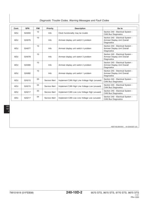 Diagnostic Trouble Codes, Warning Messages and Fault Codes
240
10D
2
HE97192,0001B18 –19–02AUG07–2/2
Cont. SPN FMI Priority Description Go to
12 Section 240 - Electrical System -
ADU 524050 Info Clock functionality may be invalid.
CAN Bus Diagnostics
10 Section 240 - Electrical System -
ADU 524076 Info Armrest display unit switch 5 problem Armrest Display Unit Overall
Diagnostics
10 Section 240 - Electrical System -
ADU 524077 Info Armrest display unit switch 4 problem Armrest Display Unit Overall
Diagnostics
10 Section 240 - Electrical System -
ADU 524078 Info Armrest display unit switch 3 problem Armrest Display Unit Overall
Diagnostics
10 Section 240 - Electrical System -
ADU 524080 Info Armrest display unit switch 2 problem Armrest Display Unit Overall
Diagnostics
10 Section 240 - Electrical System -
ADU 524082 Info Armrest display unit switch 1 problem Armrest Display Unit Overall
Diagnostics
03 Section 240 - Electrical System -
ADU 524215 Service Alert Implement CAN High Line Voltage High (unused)
CAN Bus Diagnostics
04 Section 240 - Electrical System -
ADU 524215 Service Alert Implement CAN High Line Voltage Low (unused)
CAN Bus Diagnostics
03 Section 240 - Electrical System -
ADU 524217 Service Alert Implement CAN Low Line Voltage High (unused)
CAN Bus Diagnostics
04 Section 240 - Electrical System -
ADU 524217 Service Alert Implement CAN Low Line Voltage Low (unused)
CAN Bus Diagnostics
TM101819 (01FEB08) 240-10D-2 9570 STS, 9670 STS, 9770 STS, 9870 STS
121507
PN=1250
 