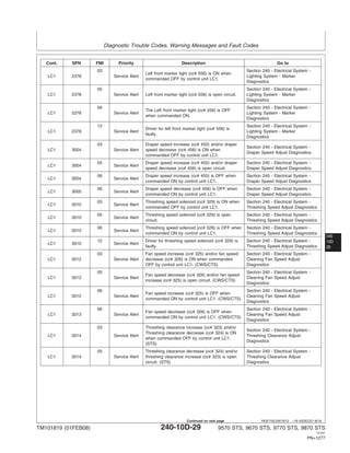 Diagnostic Trouble Codes, Warning Messages and Fault Codes
240
10D
29
HE97192,0001B13 –19–05DEC07–8/18
Cont. SPN FMI Priority Description Go to
03 Section 240 - Electrical System -
Left front marker light (cc# 556) is ON when
LC1 2378 Service Alert Lighting System - Marker
commanded OFF by control unit LC1.
Diagnostics
05 Section 240 - Electrical System -
LC1 2378 Service Alert Left front marker light (cc# 556) is open circuit. Lighting System - Marker
Diagnostics
06 Section 240 - Electrical System -
The Left front marker light (cc# 556) is OFF
LC1 2378 Service Alert Lighting System - Marker
when commanded ON.
Diagnostics
12 Section 240 - Electrical System -
Driver for left front marker light (cc# 556) is
LC1 2378 Service Alert Lighting System - Marker
faulty.
Diagnostics
03 Draper speed increase (cc# 455) and/or draper
Section 240 - Electrical System -
LC1 3004 Service Alert speed decrease (cc# 456) is ON when
Draper Speed Adjust Diagnostics
commanded OFF by control unit LC1.
05 Draper speed increase (cc# 455) and/or draper Section 240 - Electrical System -
LC1 3004 Service Alert
speed decrease (cc# 456) is open circuit. Draper Speed Adjust Diagnostics
06 Draper speed increase (cc# 455) is OFF when Section 240 - Electrical System -
LC1 3004 Service Alert
commanded ON by control unit LC1. Draper Speed Adjust Diagnostics
06 Draper speed decrease (cc# 456) is OFF when Section 240 - Electrical System -
LC1 3005 Service Alert
commanded ON by control unit LC1. Draper Speed Adjust Diagnostics
03 Threshing speed solenoid (cc# 329) is ON when Section 240 - Electrical System -
LC1 3010 Service Alert
commanded OFF by control unit LC1. Threshing Speed Adjust Diagnostics
05 Threshing speed solenoid (cc# 329) is open Section 240 - Electrical System -
LC1 3010 Service Alert
circuit. Threshing Speed Adjust Diagnostics
06 Threshing speed solenoid (cc# 329) is OFF when Section 240 - Electrical System -
LC1 3010 Service Alert
commanded ON by control unit LC1. Threshing Speed Adjust Diagnostics
12 Driver for threshing speed solenoid (cc# 329) is Section 240 - Electrical System -
LC1 3010 Service Alert
faulty. Threshing Speed Adjust Diagnostics
03 Fan speed increase (cc# 325) and/or fan speed Section 240 - Electrical System -
LC1 3012 Service Alert decrease (cc# 326) is ON when commanded Cleaning Fan Speed Adjust
OFF by control unit LC1. (CWS/CTS) Diagnostics
05 Section 240 - Electrical System -
Fan speed decrease (cc# 326) and/or fan speed
LC1 3012 Service Alert Cleaning Fan Speed Adjust
increase (cc# 325) is open circuit. (CWS/CTS)
Diagnostics
06 Section 240 - Electrical System -
Fan speed increase (cc# 325) is OFF when
LC1 3012 Service Alert Cleaning Fan Speed Adjust
commanded ON by control unit LC1. (CWS/CTS)
Diagnostics
06 Section 240 - Electrical System -
Fan speed decrease (cc# 326) is OFF when
LC1 3013 Service Alert Cleaning Fan Speed Adjust
commanded ON by control unit LC1. (CWS/CTS)
Diagnostics
03 Threshing clearance increase (cc# 323) and/or
Section 240 - Electrical System -
Threshing clearance decrease (cc# 324) is ON
LC1 3014 Service Alert Threshing Clearance Adjust
when commanded OFF by control unit LC1.
Diagnostics
(STS)
05 Threshing clearance decrease (cc# 324) and/or Section 240 - Electrical System -
LC1 3014 Service Alert threshing clearance increase (cc# 323) is open Threshing Clearance Adjust
circuit. (STS) Diagnostics
TM101819 (01FEB08) 240-10D-29 9570 STS, 9670 STS, 9770 STS, 9870 STS
121507
PN=1277
Continued on next page
 