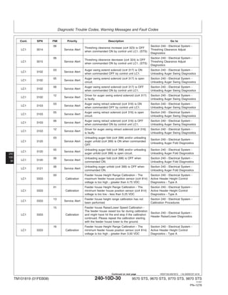 Diagnostic Trouble Codes, Warning Messages and Fault Codes
240
10D
30
HE97192,0001B13 –19–05DEC07–9/18
Cont. SPN FMI Priority Description Go to
06 Section 240 - Electrical System -
Threshing clearance increase (cc# 323) is OFF
LC1 3014 Service Alert Threshing Clearance Adjust
when commanded ON by control unit LC1. (STS)
Diagnostics
06 Section 240 - Electrical System -
Threshing clearance decrease (cc# 324) is OFF
LC1 3015 Service Alert Threshing Clearance Adjust
when commanded ON by control unit LC1. (STS)
Diagnostics
03 Auger swing extend solenoid (cc# 317) is ON Section 240 - Electrical System -
LC1 3102 Service Alert
when commanded OFF by control unit LC1. Unloading Auger Swing Diagnostics
05 Auger swing extend solenoid (cc# 317) is open Section 240 - Electrical System -
LC1 3102 Service Alert
circuit. Unloading Auger Swing Diagnostics
06 Auger swing extend solenoid (cc# 317) is OFF Section 240 - Electrical System -
LC1 3102 Service Alert
when commanded ON by control unit LC1. Unloading Auger Swing Diagnostics
12 Driver for auger swing extend solenoid (cc# 317) Section 240 - Electrical System -
LC1 3102 Service Alert
is faulty. Unloading Auger Swing Diagnostics
03 Auger swing retract solenoid (cc# 316) is ON Section 240 - Electrical System -
LC1 3103 Service Alert
when commanded OFF by control unit LC1. Unloading Auger Swing Diagnostics
05 Auger swing retract solenoid (cc# 316) is open Section 240 - Electrical System -
LC1 3103 Service Alert
circuit. Unloading Auger Swing Diagnostics
06 Auger swing retract solenoid (cc# 316) is OFF Section 240 - Electrical System -
LC1 3103 Service Alert
when commanded ON by control unit LC1. Unloading Auger Swing Diagnostics
12 Driver for auger swing retract solenoid (cc# 316) Section 240 - Electrical System -
LC1 3103 Service Alert
is faulty. Unloading Auger Swing Diagnostics
03 Unloading auger fold (cc# 398) and/or unloading
Section 240 - Electrical System -
LC1 3120 Service Alert auger unfold (cc# 399) is ON when commanded
Unloading Auger Fold Diagnostics
OFF.
05 Unloading auger fold (cc# 398) and/or unloading Section 240 - Electrical System -
LC1 3120 Service Alert
auger unfold (cc# 399) is open circuit. Unloading Auger Fold Diagnostics
06 Unloading auger fold (cc# 398) is OFF when Section 240 - Electrical System -
LC1 3120 Service Alert
commanded ON. Unloading Auger Fold Diagnostics
06 Unloading auger unfold (cc# 399) is OFF when Section 240 - Electrical System -
LC1 3121 Service Alert
commanded ON. Unloading Auger Fold Diagnostics
00 Feeder house Height Range Calibration - The Section 240 - Electrical System -
LC1 3333 Calibration maximum feeder house position sensor (cc# 814) Active Header Height Control
voltage is too high - greater than 4.75 VDC Diagnostics - Type A
01 Feeder house Height Range Calibration - The Section 240 - Electrical System -
LC1 3333 Calibration minimum feeder house position sensor (cc# 814) Active Header Height Control
voltage is too low - less than 0.25 VDC Diagnostics - Type A
13 Feeder house height range calibration has not Section 240 - Electrical System -
LC1 3333 Service Alert
been performed Calibration Procedures
15 Feeder house Raise/Lower Speed Calibration -
The feeder house raised too far during calibration
Section 240 - Electrical System -
LC1 3333 Calibration and might have hit the end stop if the calibration
Header Raise/Lower Diagnostics
continued. Please repeat the calibration starting
with the feeder house lower to the ground.
16 Feeder house Height Range Calibration - The Section 240 - Electrical System -
LC1 3333 Calibration minimum feeder house position sensor (cc# 814) Active Header Height Control
voltage is too high - greater than 3.00 VDC Diagnostics - Type A
TM101819 (01FEB08) 240-10D-30 9570 STS, 9670 STS, 9770 STS, 9870 STS
121507
PN=1278
Continued on next page
 
