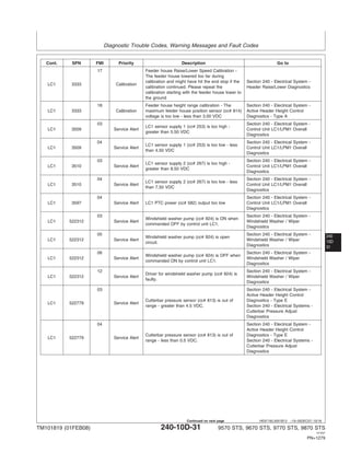 Diagnostic Trouble Codes, Warning Messages and Fault Codes
240
10D
31
HE97192,0001B13 –19–05DEC07–10/18
Cont. SPN FMI Priority Description Go to
17 Feeder house Raise/Lower Speed Calibration -
The feeder house lowered too far during
calibration and might have hit the end stop if the Section 240 - Electrical System -
LC1 3333 Calibration
calibration continued. Please repeat the Header Raise/Lower Diagnostics
calibration starting with the feeder house lower to
the ground
18 Feeder house height range calibration - The Section 240 - Electrical System -
LC1 3333 Calibration maximum feeder house position sensor (cc# 814) Active Header Height Control
voltage is too low - less than 3.00 VDC Diagnostics - Type A
03 Section 240 - Electrical System -
LC1 sensor supply 1 (cc# 253) is too high -
LC1 3509 Service Alert Control Unit LC1/LPM1 Overall
greater than 5.50 VDC
Diagnostics
04 Section 240 - Electrical System -
LC1 sensor supply 1 (cc# 253) is too low - less
LC1 3509 Service Alert Control Unit LC1/LPM1 Overall
than 4.50 VDC
Diagnostics
03 Section 240 - Electrical System -
LC1 sensor supply 2 (cc# 267) is too high -
LC1 3510 Service Alert Control Unit LC1/LPM1 Overall
greater than 8.50 VDC
Diagnostics
04 Section 240 - Electrical System -
LC1 sensor supply 2 (cc# 267) is too low - less
LC1 3510 Service Alert Control Unit LC1/LPM1 Overall
than 7.50 VDC
Diagnostics
04 Section 240 - Electrical System -
LC1 3597 Service Alert LC1 PTC power (cc# 582) output too low Control Unit LC1/LPM1 Overall
Diagnostics
03 Section 240 - Electrical System -
Windshield washer pump (cc# 924) is ON when
LC1 522312 Service Alert Windshield Washer / Wiper
commanded OFF by control unit LC1.
Diagnostics
05 Section 240 - Electrical System -
Windshield washer pump (cc# 924) is open
LC1 522312 Service Alert Windshield Washer / Wiper
circuit.
Diagnostics
06 Section 240 - Electrical System -
Windshield washer pump (cc# 924) is OFF when
LC1 522312 Service Alert Windshield Washer / Wiper
commanded ON by control unit LC1.
Diagnostics
12 Section 240 - Electrical System -
Driver for windshield washer pump (cc# 924) is
LC1 522312 Service Alert Windshield Washer / Wiper
faulty.
Diagnostics
03 Section 240 - Electrical System -
Active Header Height Control
Cutterbar pressure sensor (cc# 813) is out of Diagnostics - Type E
LC1 522779 Service Alert
range - greater than 4.5 VDC. Section 240 - Electrical Systems -
Cutterbar Pressure Adjust
Diagnostics
04 Section 240 - Electrical System -
Active Header Height Control
Cutterbar pressure sensor (cc# 813) is out of Diagnostics - Type E
LC1 522779 Service Alert
range - less than 0.5 VDC. Section 240 - Electrical Systems -
Cutterbar Pressure Adjust
Diagnostics
TM101819 (01FEB08) 240-10D-31 9570 STS, 9670 STS, 9770 STS, 9870 STS
121507
PN=1279
Continued on next page
 