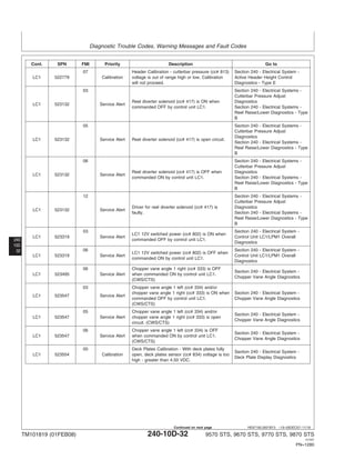 Diagnostic Trouble Codes, Warning Messages and Fault Codes
240
10D
32
HE97192,0001B13 –19–05DEC07–11/18
Cont. SPN FMI Priority Description Go to
07 Header Calibration - cutterbar pressure (cc# 813) Section 240 - Electrical System -
LC1 522779 Calibration voltage is out of range high or low. Calibration Active Header Height Control
will not proceed. Diagnostics - Type E
03 Section 240 - Electrical Systems -
Cutterbar Pressure Adjust
Reel diverter solenoid (cc# 417) is ON when Diagnostics
LC1 523132 Service Alert
commanded OFF by control unit LC1. Section 240 - Electrical Systems -
Reel Raise/Lower Diagnostics - Type
B
05 Section 240 - Electrical Systems -
Cutterbar Pressure Adjust
Diagnostics
LC1 523132 Service Alert Reel diverter solenoid (cc# 417) is open circuit.
Section 240 - Electrical Systems -
Reel Raise/Lower Diagnostics - Type
B
06 Section 240 - Electrical Systems -
Cutterbar Pressure Adjust
Reel diverter solenoid (cc# 417) is OFF when Diagnostics
LC1 523132 Service Alert
commanded ON by control unit LC1. Section 240 - Electrical Systems -
Reel Raise/Lower Diagnostics - Type
B
12 Section 240 - Electrical Systems -
Cutterbar Pressure Adjust
Driver for reel diverter solenoid (cc# 417) is Diagnostics
LC1 523132 Service Alert
faulty. Section 240 - Electrical Systems -
Reel Raise/Lower Diagnostics - Type
B
03 Section 240 - Electrical System -
LC1 12V switched power (cc# 802) is ON when
LC1 523319 Service Alert Control Unit LC1/LPM1 Overall
commanded OFF by control unit LC1.
Diagnostics
06 Section 240 - Electrical System -
LC1 12V switched power (cc# 802) is OFF when
LC1 523319 Service Alert Control Unit LC1/LPM1 Overall
commanded ON by control unit LC1.
Diagnostics
06 Chopper vane angle 1 right (cc# 333) is OFF
Section 240 - Electrical System -
LC1 523495 Service Alert when commanded ON by control unit LC1.
Chopper Vane Angle Diagnostics
(CWS/CTS)
03 Chopper vane angle 1 left (cc# 334) and/or
chopper vane angle 1 right (cc# 333) is ON when Section 240 - Electrical System -
LC1 523547 Service Alert
commanded OFF by control unit LC1. Chopper Vane Angle Diagnostics
(CWS/CTS)
05 Chopper vane angle 1 left (cc# 334) and/or
Section 240 - Electrical System -
LC1 523547 Service Alert chopper vane angle 1 right (cc# 333) is open
Chopper Vane Angle Diagnostics
circuit. (CWS/CTS)
06 Chopper vane angle 1 left (cc# 334) is OFF
Section 240 - Electrical System -
LC1 523547 Service Alert when commanded ON by control unit LC1.
Chopper Vane Angle Diagnostics
(CWS/CTS)
00 Deck Plates Calibration - With deck plates fully
Section 240 - Electrical System -
LC1 523554 Calibration open, deck plates sensor (cc# 834) voltage is too
Deck Plate Display Diagnostics
high - greater than 4.50 VDC.
TM101819 (01FEB08) 240-10D-32 9570 STS, 9670 STS, 9770 STS, 9870 STS
121507
PN=1280
Continued on next page
 