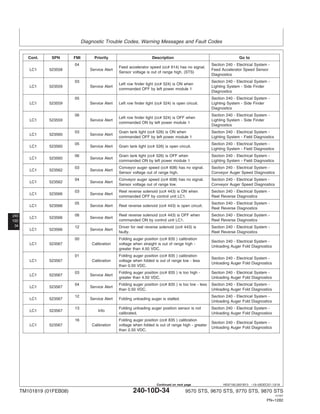 Diagnostic Trouble Codes, Warning Messages and Fault Codes
240
10D
34
HE97192,0001B13 –19–05DEC07–13/18
Cont. SPN FMI Priority Description Go to
04 Section 240 - Electrical System -
Feed accelerator speed (cc# 614) has no signal.
LC1 523558 Service Alert Feed Accelerator Speed Sensor
Sensor voltage is out of range high. (STS)
Diagnostics
03 Section 240 - Electrical System -
Left row finder light (cc# 524) is ON when
LC1 523559 Service Alert Lighting System - Side Finder
commanded OFF by left power module 1
Diagnostics
05 Section 240 - Electrical System -
LC1 523559 Service Alert Left row finder light (cc# 524) is open circuit. Lighting System - Side Finder
Diagnostics
06 Section 240 - Electrical System -
Left row finder light (cc# 524) is OFF when
LC1 523559 Service Alert Lighting System - Side Finder
commanded ON by left power module 1
Diagnostics
03 Grain tank light (cc# 526) is ON when Section 240 - Electrical System -
LC1 523560 Service Alert
commanded OFF by left power module 1 Lighting System - Field Diagnostics
05 Section 240 - Electrical System -
LC1 523560 Service Alert Grain tank light (cc# 526) is open circuit.
Lighting System - Field Diagnostics
06 Grain tank light (cc# 526) is OFF when Section 240 - Electrical System -
LC1 523560 Service Alert
commanded ON by left power module 1 Lighting System - Field Diagnostics
03 Conveyor auger speed (cc# 608) has no signal. Section 240 - Electrical System -
LC1 523562 Service Alert
Sensor voltage out of range high. Conveyor Auger Speed Diagnostics
04 Conveyor auger speed (cc# 608) has no signal. Section 240 - Electrical System -
LC1 523562 Service Alert
Sensor voltage out of range low. Conveyor Auger Speed Diagnostics
03 Reel reverse solenoid (cc# 443) is ON when Section 240 - Electrical System -
LC1 523566 Service Alert
commanded OFF by control unit LC1. Reel Reverse Diagnostics
05 Section 240 - Electrical System -
LC1 523566 Service Alert Reel reverse solenoid (cc# 443) is open circuit.
Reel Reverse Diagnostics
06 Reel reverse solenoid (cc# 443) is OFF when Section 240 - Electrical System -
LC1 523566 Service Alert
commanded ON by control unit LC1. Reel Reverse Diagnostics
12 Driver for reel reverse solenoid (cc# 443) is Section 240 - Electrical System -
LC1 523566 Service Alert
faulty. Reel Reverse Diagnostics
00 Folding auger position (cc# 835 ) calibration
Section 240 - Electrical System -
LC1 523567 Calibration voltage when straight is out of range high -
Unloading Auger Fold Diagnostics
greater than 4.50 VDC.
01 Folding auger position (cc# 835 ) calibration
Section 240 - Electrical System -
LC1 523567 Calibration voltage when folded is out of range low - less
Unloading Auger Fold Diagnostics
than 0.50 VDC.
03 Folding auger position (cc# 835 ) is too high - Section 240 - Electrical System -
LC1 523567 Service Alert
greater than 4.50 VDC. Unloading Auger Fold Diagnostics
04 Folding auger position (cc# 835 ) is too low - less Section 240 - Electrical System -
LC1 523567 Service Alert
than 0.50 VDC. Unloading Auger Fold Diagnostics
12 Section 240 - Electrical System -
LC1 523567 Service Alert Folding unloading auger is stalled.
Unloading Auger Fold Diagnostics
13 Folding unloading auger position sensor is not Section 240 - Electrical System -
LC1 523567 Info
calibrated. Unloading Auger Fold Diagnostics
16 Folding auger position (cc# 835 ) calibration
Section 240 - Electrical System -
LC1 523567 Calibration voltage when folded is out of range high - greater
Unloading Auger Fold Diagnostics
than 2.50 VDC.
TM101819 (01FEB08) 240-10D-34 9570 STS, 9670 STS, 9770 STS, 9870 STS
121507
PN=1282
Continued on next page
 