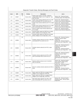 Diagnostic Trouble Codes, Warning Messages and Fault Codes
240
10D
35
HE97192,0001B13 –19–05DEC07–14/18
Cont. SPN FMI Priority Description Go to
18 Folding auger position (cc# 835 ) calibration
Section 240 - Electrical System -
LC1 523567 Service Alert voltage when straight is out of range low - less
Unloading Auger Fold Diagnostics
than 2.50 VDC.
03 Feeder house reverse solenoid (cc# 411) is ON Section 240 - Electrical System -
LC1 523576 Service Alert
when commanded OFF by control unit LC1. Feeder House Reverse Diagnostics
05 Feeder house reverse solenoid (cc# 411) is open Section 240 - Electrical System -
LC1 523576 Service Alert
circuit. Feeder House Reverse Diagnostics
06 Feeder house reverse solenoid (cc# 411) is OFF Section 240 - Electrical System -
LC1 523576 Service Alert
when commanded ON by control unit LC1. Feeder House Reverse Diagnostics
12 Driver for feeder house reverse solenoid (cc# Section 240 - Electrical System -
LC1 523576 Service Alert
411) is faulty. Feeder House Reverse Diagnostics
03 Overshot beater speed (cc# 626) has no signal.
LC1 523582 Service Alert
Sensor voltage is out of range low. (TTS)
04 Overshot beater speed (cc# 626) has no signal.
LC1 523582 Service Alert
Sensor voltage is out of range high. (TTS)
03 Section 240 - Electrical Systems -
Cutterbar Pressure Adjust
Cutterbar diverter solenoid (cc# 457) is ON when Diagnostics
LC1 523583 Service Alert
commanded OFF by control unit LC1. Section 240 - Electrical Systems -
Reel Raise/Lower Diagnostics - Type
B
05 Section 240 - Electrical Systems -
Cutterbar Pressure Adjust
Cutterbar diverter solenoid (cc# 457) is open Diagnostics
LC1 523583 Service Alert
circuit. Section 240 - Electrical Systems -
Reel Raise/Lower Diagnostics - Type
B
06 Section 240 - Electrical Systems -
Cutterbar Pressure Adjust
Cutterbar diverter solenoid (cc# 457) is OFF Diagnostics
LC1 523583 Service Alert
when commanded ON by control unit LC1. Section 240 - Electrical Systems -
Reel Raise/Lower Diagnostics - Type
B
07 Section 240 - Electrical System -
Desired cutterbar pressure was not reached
LC1 523583 Service Alert Active Header Height Control
within 30 seconds.
Diagnostics - Type E
12 Section 240 - Electrical Systems -
Cutterbar Pressure Adjust
Driver for cutterbar diverter solenoid (cc# 457) is Diagnostics
LC1 523583 Service Alert
faulty. Section 240 - Electrical Systems -
Reel Raise/Lower Diagnostics - Type
B
03 Beater speed (cc# 628) has no signal. Sensor
LC1 523584 Service Alert
voltage is out of range low. (CTS/TTS)
04 Beater speed (cc# 628) has no signal. Sensor
LC1 523584 Service Alert
voltage is out of range high. (CTS/TTS)
03 Section 240 - Electrical System -
Reel speed adjust solenoid (cc# 425) is ON
LC1 523585 Service Alert Reel/Belt Speed - Manual Adjust
when commanded OFF by control unit LC1.
Diagnostics
TM101819 (01FEB08) 240-10D-35 9570 STS, 9670 STS, 9770 STS, 9870 STS
121507
PN=1283
Continued on next page
 