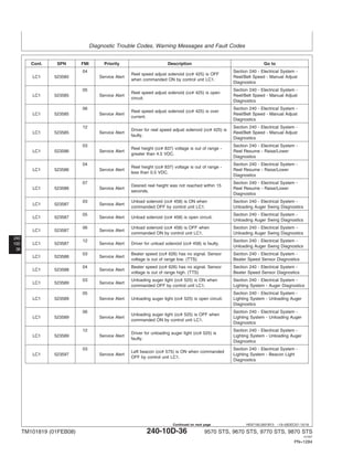 Diagnostic Trouble Codes, Warning Messages and Fault Codes
240
10D
36
HE97192,0001B13 –19–05DEC07–15/18
Cont. SPN FMI Priority Description Go to
04 Section 240 - Electrical System -
Reel speed adjust solenoid (cc# 425) is OFF
LC1 523585 Service Alert Reel/Belt Speed - Manual Adjust
when commanded ON by control unit LC1.
Diagnostics
05 Section 240 - Electrical System -
Reel speed adjust solenoid (cc# 425) is open
LC1 523585 Service Alert Reel/Belt Speed - Manual Adjust
circuit.
Diagnostics
06 Section 240 - Electrical System -
Reel speed adjust solenoid (cc# 425) is over
LC1 523585 Service Alert Reel/Belt Speed - Manual Adjust
current.
Diagnostics
12 Section 240 - Electrical System -
Driver for reel speed adjust solenoid (cc# 425) is
LC1 523585 Service Alert Reel/Belt Speed - Manual Adjust
faulty.
Diagnostics
03 Section 240 - Electrical System -
Reel height (cc# 837) voltage is out of range -
LC1 523586 Service Alert Reel Resume - Raise/Lower
greater than 4.5 VDC.
Diagnostics
04 Section 240 - Electrical System -
Reel height (cc# 837) voltage is out of range -
LC1 523586 Service Alert Reel Resume - Raise/Lower
less than 0.5 VDC.
Diagnostics
07 Section 240 - Electrical System -
Desired reel height was not reached within 15
LC1 523586 Service Alert Reel Resume - Raise/Lower
seconds.
Diagnostics
03 Unload solenoid (cc# 458) is ON when Section 240 - Electrical System -
LC1 523587 Service Alert
commanded OFF by control unit LC1. Unloading Auger Swing Diagnostics
05 Section 240 - Electrical System -
LC1 523587 Service Alert Unload solenoid (cc# 458) is open circuit.
Unloading Auger Swing Diagnostics
06 Unload solenoid (cc# 458) is OFF when Section 240 - Electrical System -
LC1 523587 Service Alert
commanded ON by control unit LC1. Unloading Auger Swing Diagnostics
12 Section 240 - Electrical System -
LC1 523587 Service Alert Driver for unload solenoid (cc# 458) is faulty.
Unloading Auger Swing Diagnostics
03 Beater speed (cc# 626) has no signal. Sensor Section 240 - Electrical System -
LC1 523588 Service Alert
voltage is out of range low. (TTS) Beater Speed Sensor Diagnostics
04 Beater speed (cc# 626) has no signal. Sensor Section 240 - Electrical System -
LC1 523588 Service Alert
voltage is out of range high. (TTS) Beater Speed Sensor Diagnostics
03 Unloading auger light (cc# 525) is ON when Section 240 - Electrical System -
LC1 523589 Service Alert
commanded OFF by control unit LC1. Lighting System - Auger Diagnostics
05 Section 240 - Electrical System -
LC1 523589 Service Alert Unloading auger light (cc# 525) is open circuit. Lighting System - Unloading Auger
Diagnostics
06 Section 240 - Electrical System -
Unloading auger light (cc# 525) is OFF when
LC1 523589 Service Alert Lighting System - Unloading Auger
commanded ON by control unit LC1.
Diagnostics
12 Section 240 - Electrical System -
Driver for unloading auger light (cc# 525) is
LC1 523589 Service Alert Lighting System - Unloading Auger
faulty.
Diagnostics
03 Section 240 - Electrical System -
Left beacon (cc# 575) is ON when commanded
LC1 523597 Service Alert Lighting System - Beacon Light
OFF by control unit LC1.
Diagnostics
TM101819 (01FEB08) 240-10D-36 9570 STS, 9670 STS, 9770 STS, 9870 STS
121507
PN=1284
Continued on next page
 