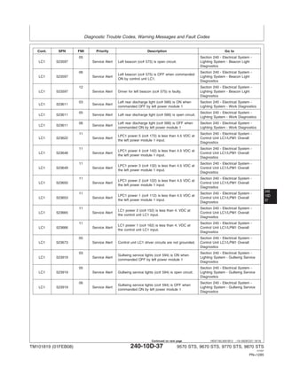 Diagnostic Trouble Codes, Warning Messages and Fault Codes
240
10D
37
HE97192,0001B13 –19–05DEC07–16/18
Cont. SPN FMI Priority Description Go to
05 Section 240 - Electrical System -
LC1 523597 Service Alert Left beacon (cc# 575) is open circuit. Lighting System - Beacon Light
Diagnostics
06 Section 240 - Electrical System -
Left beacon (cc# 575) is OFF when commanded
LC1 523597 Service Alert Lighting System - Beacon Light
ON by control unit LC1.
Diagnostics
12 Section 240 - Electrical System -
LC1 523597 Service Alert Driver for left beacon (cc# 575) is faulty. Lighting System - Beacon Light
Diagnostics
03 Left rear discharge light (cc# 566) is ON when Section 240 - Electrical System -
LC1 523611 Service Alert
commanded OFF by left power module 1 Lighting System - Work Diagnostics
05 Section 240 - Electrical System -
LC1 523611 Service Alert Left rear discharge light (cc# 566) is open circuit.
Lighting System - Work Diagnostics
06 Left rear discharge light (cc# 566) is OFF when Section 240 - Electrical System -
LC1 523611 Service Alert
commanded ON by left power module 1 Lighting System - Work Diagnostics
11 Section 240 - Electrical System -
LPC1 power 5 (cc# 172) is less than 4.5 VDC at
LC1 523622 Service Alert Control Unit LC1/LPM1 Overall
the left power module 1 input.
Diagnostics
11 Section 240 - Electrical System -
LPC1 power 4 (cc# 142) is less than 4.5 VDC at
LC1 523648 Service Alert Control Unit LC1/LPM1 Overall
the left power module 1 input.
Diagnostics
11 Section 240 - Electrical System -
LPC1 power 3 (cc# 132) is less than 4.5 VDC at
LC1 523649 Service Alert Control Unit LC1/LPM1 Overall
the left power module 1 input.
Diagnostics
11 Section 240 - Electrical System -
LPC1 power 2 (cc# 122) is less than 4.5 VDC at
LC1 523650 Service Alert Control Unit LC1/LPM1 Overall
the left power module 1 input.
Diagnostics
11 Section 240 - Electrical System -
LPC1 power 1 (cc# 112) is less than 4.5 VDC at
LC1 523653 Service Alert Control Unit LC1/LPM1 Overall
the left power module 1 input.
Diagnostics
11 Section 240 - Electrical System -
LC1 power 2 (cc# 152) is less than 4. VDC at
LC1 523665 Service Alert Control Unit LC1/LPM1 Overall
the control unit LC1 input.
Diagnostics
11 Section 240 - Electrical System -
LC1 power 1 (cc# 162) is less than 4. VDC at
LC1 523666 Service Alert Control Unit LC1/LPM1 Overall
the control unit LC1 input.
Diagnostics
05 Section 240 - Electrical System -
LC1 523673 Service Alert Control unit LC1 driver circuits are not grounded. Control Unit LC1/LPM1 Overall
Diagnostics
03 Section 240 - Electrical System -
Gullwing service lights (cc# 594) is ON when
LC1 523919 Service Alert Lighting System - Gullwing Service
commanded OFF by left power module 1
Diagnostics
05 Section 240 - Electrical System -
LC1 523919 Service Alert Gullwing service lights (cc# 594) is open circuit. Lighting System - Gullwing Service
Diagnostics
06 Section 240 - Electrical System -
Gullwing service lights (cc# 594) is OFF when
LC1 523919 Service Alert Lighting System - Gullwing Service
commanded ON by left power module 1
Diagnostics
TM101819 (01FEB08) 240-10D-37 9570 STS, 9670 STS, 9770 STS, 9870 STS
121507
PN=1285
Continued on next page
 