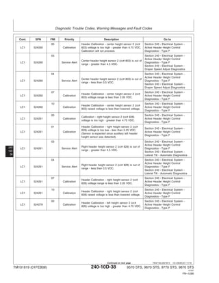 Diagnostic Trouble Codes, Warning Messages and Fault Codes
240
10D
38
HE97192,0001B13 –19–05DEC07–17/18
Cont. SPN FMI Priority Description Go to
00 Header Calibration - center height sensor 2 (cc# Section 240 - Electrical System -
LC1 524260 Calibration 803) voltage is too high - greater than 4.75 VDC. Active Header Height Control
Calibration will not proceed. Diagnostics - Type F
03 Section 240 - Electrical System -
Active Header Height Control
Center header height sensor 2 (cc# 803) is out of
LC1 524260 Service Alert Diagnostics - Type F
range - greater than 4.5 VDC.
Section 240 - Electrical System -
Draper Speed Adjust Diagnostics
04 Section 240 - Electrical System -
Active Header Height Control
Center header height sensor 2 (cc# 803) is out of
LC1 524260 Service Alert Diagnostics - Type F
range - less than 0.5 VDC.
Section 240 - Electrical System -
Draper Speed Adjust Diagnostics
07 Section 240 - Electrical System -
Header Calibration - center height sensor 2 (cc#
LC1 524260 Calibration Active Header Height Control
803) voltage range is less than 2.00 VDC.
Diagnostics - Type F
10 Section 240 - Electrical System -
Header Calibration - center height sensor 2 (cc#
LC1 524260 Calibration Active Header Height Control
803) raised voltage is less than lowered voltage.
Diagnostics - Type F
00 Section 240 - Electrical System -
Calibration - right height sensor 2 (cc# 828)
LC1 524261 Calibration Active Header Height Control
voltage is too high - greater than 4.75 VDC.
Diagnostics - Type F
01 Header Calibration - right height sensor 2 (cc#
Section 240 - Electrical System -
828) voltage is too low - less than 0.25 VDC.
LC1 524261 Calibration Active Header Height Control
(Sensor is expected since auxiliary left header
Diagnostics - Type F
height sensor was detected).
03 Section 240 - Electrical System -
Active Header Height Control
Right header height sensor 2 (cc# 828) is out of
LC1 524261 Service Alert Diagnostics - Type F
range - greater than 4.5 VDC.
Section 240 - Electrical System -
Lateral Tilt - Automatic Diagnostics
04 Section 240 - Electrical System -
Active Header Height Control
Right header height sensor 2 (cc# 828) is out of
LC1 524261 Service Alert Diagnostics - Type F
range - less than 0.5 VDC.
Section 240 - Electrical System -
Lateral Tilt - Automatic Diagnostics
07 Section 240 - Electrical System -
Header Calibration - right height sensor 2 (cc#
LC1 524261 Calibration Active Header Height Control
828) voltage range is less than 2.00 VDC.
Diagnostics - Type F
10 Section 240 - Electrical System -
Header Calibration - right height sensor 2 (cc#
LC1 524261 Calibration Active Header Height Control
828) raised voltage is less than lowered voltage.
Diagnostics - Type F
00 Section 240 - Electrical System -
Header Calibration - left height sensor 2 (cc#
LC1 524278 Calibration Active Header Height Control
826) voltage is too high - greater than 4.75 VDC.
Diagnostics - Type F
TM101819 (01FEB08) 240-10D-38 9570 STS, 9670 STS, 9770 STS, 9870 STS
121507
PN=1286
Continued on next page
 