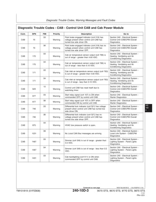 Diagnostic Trouble Codes, Warning Messages and Fault Codes
240
10D
3
HE97192,0001B12 –19–07SEP07–1/10
Diagnostic Trouble Codes - CAB - Control Unit CAB and Cab Power Module
Cont. SPN FMI Priority Description Go to
03 Park brake engaged indicator (cc# 519) has Section 240 - Electrical System -
CAB 70 Warning voltage present when control unit CAB has Control Unit CAB/CPM Overall
turned low side driver ON. Diagnostics
06 Park brake engaged indicator (cc# 519) has no Section 240 - Electrical System -
CAB 70 Warning voltage present when control unit CAB has Control Unit CAB/CPM Overall
turned low side driver OFF. Diagnostics
03 Section 240 - Electrical System -
Cab air temperature sensor output (cc# 766) is
CAB 170 Warning Heating, Ventilating and Air
out of range - greater than 4.93 VDC.
Conditioning Diagnostics
04 Section 240 - Electrical System -
Cab air temperature sensor output (cc# 766) is
CAB 170 Warning Heating, Ventilating and Air
out of range - less than 0.10 VDC.
Conditioning Diagnostics
03 Section 240 - Electrical System -
Cab inlet air temperature sensor output (cc# 763)
CAB 171 Warning Heating, Ventilating and Air
is out of range - greater than 4.93 VDC.
Conditioning Diagnostics
04 Section 240 - Electrical System -
Cab inlet air temperature sensor output (cc# 763)
CAB 171 Warning Heating, Ventilating and Air
is out of range - less than 0.10 VDC.
Conditioning Diagnostics
12 Section 240 - Electrical System -
Control unit CAB has reset itself due to
CAB 629 Warning Control Unit CAB/CPM Overall
watchdog timer.
Diagnostics
03 Start relay signal (cc# 107) is ON when Section 240 - Electrical System -
CAB 677 Warning
commanded OFF by control unit CAB. Starter Diagnostics
06 Start relay signal (cc# 107) is OFF when Section 240 - Electrical System -
CAB 677 Warning
commanded ON by control unit CAB. Starter Diagnostics
03 Differential lock indicator (cc# 521) has voltage Section 240 - Electrical System -
CAB 746 Warning present when control unit CAB has turned low Control Unit CAB/CPM Overall
side driver ON. Diagnostics
06 Differential lock indicator (cc# 521) has no Section 240 - Electrical System -
CAB 746 Warning voltage present when control unit CAB has Control Unit CAB/CPM Overall
turned low side driver OFF. Diagnostics
04 Section 240 - Electrical System -
CAB 875 Warning HVAC low pressure switch is open. Heating, Ventilating and Air
Conditioning Diagnostics
09 Section 240 - Electrical System -
CAB 1231 Warning No Local CAN Bus messages are arriving. Local Link System - CAB/CPM
Diagnostics
03 Section 240 - Electrical System -
Dimmer (cc# 549) is out of range - greater than
CAB 1487 Warning Lighting System - Panel Lights
4.5 VDC.
Diagnostics
04 Section 240 - Electrical System -
Dimmer (cc# 549) is out of range - less than 0.5
CAB 1487 Warning Lighting System - Panel Lights
VDC.
Diagnostics
03 Section 240 - Electrical System -
Cab backlighting (cc# 511) is ON when
CAB 1491 Warning Lighting System - Panel Lights
commanded OFF by control unit CAB.
Diagnostics
TM101819 (01FEB08) 240-10D-3 9570 STS, 9670 STS, 9770 STS, 9870 STS
121507
PN=1251
Continued on next page
 
