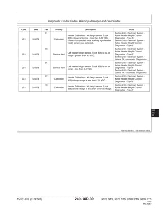 Diagnostic Trouble Codes, Warning Messages and Fault Codes
240
10D
39
HE97192,0001B13 –19–05DEC07–18/18
Cont. SPN FMI Priority Description Go to
01 Section 240 - Electrical System -
Header Calibration - left height sensor 2 (cc# Active Header Height Control
826) voltage is too low - less than 0.25 VDC. Diagnostics - Type E
LC1 524278 Calibration
(Sensor is expected since auxiliary right header Section 240 - Electrical System -
height sensor was detected). Active Header Height Control
Diagnostics - Type F
03 Section 240 - Electrical System -
Active Header Height Control
Left header height sensor 2 (cc# 826) is out of
LC1 524278 Service Alert Diagnostics - Type F
range - greater than 4.5 VDC.
Section 240 - Electrical System -
Lateral Tilt - Automatic Diagnostics
04 Section 240 - Electrical System -
Active Header Height Control
Left header height sensor 2 (cc# 826) is out of
LC1 524278 Service Alert Diagnostics - Type F
range - less than 0.5 VDC.
Section 240 - Electrical System -
Lateral Tilt - Automatic Diagnostics
07 Section 240 - Electrical System -
Header Calibration - left height sensor 2 (cc#
LC1 524278 Calibration Active Header Height Control
826) voltage range is less than 2.00 VDC.
Diagnostics - Type F
10 Section 240 - Electrical System -
Header Calibration - left height sensor 2 (cc#
LC1 524278 Calibration Active Header Height Control
826) raised voltage is less than lowered voltage.
Diagnostics - Type F
TM101819 (01FEB08) 240-10D-39 9570 STS, 9670 STS, 9770 STS, 9870 STS
121507
PN=1287
 