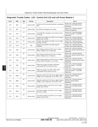 Diagnostic Trouble Codes, Warning Messages and Fault Codes
240
10D
40
HE97192,0001B14 –19–22OCT07–1/7
Diagnostic Trouble Codes - LC2 - Control Unit LC2 and Left Power Module 2
Cont. SPN FMI Priority Description Go to
12 Section 240 - Electrical System -
Control unit LC2 has reset itself due to watchdog
LC2 629 Service Alert Control Unit LC2/LPM2 Overall
timer.
Diagnostics
14 Section 240 - Electrical System -
LC2 639 Service Alert No CAN Bus messages are arriving.
CAN Bus Diagnostics
12 Section 240 - Electrical System -
Local CAN Bus message is not arriving on time
LC2 1231 Service Alert Local Link System - LC2/LPM2
or missing.
Diagnostics
03 Chopper vane position (cc# 824) is out of range - Section 240 - Electrical System -
LC2 1510 Service Alert
greater than 4.5 VDC. Chopper Vane Angle Diagnostics
04 Chopper vane position (cc# 824) is out of range - Section 240 - Electrical System -
LC2 1510 Service Alert
less than 0.5 VDC. Chopper Vane Angle Diagnostics
13 Chopper vane position (cc# 824) requires Section 240 - Electrical System -
LC2 1510 Info
calibration. Chopper Vane Angle Diagnostics
03 Section 240 - Electrical System -
Grain elevator speed (cc# 607) has no signal.
LC2 1554 Service Alert Clean Grain Elevator Speed Sensor
Sensor voltage is out of range high.
Diagnostics
04 Section 240 - Electrical System -
Grain elevator speed (cc# 607) has no signal.
LC2 1554 Service Alert Clean Grain Elevator Speed Sensor
Sensor voltage is out of range low.
Diagnostics
03 Section 240 - Electrical System -
Hydro charge pressure (cc# 707) has no voltage
LC2 1762 Service Alert Hydrostatic Charge Pressure Switch
present when the engine is not running.
Diagnostics
03 Section 240 - Electrical System -
LPM2 micro power (cc# 202) is ON when
LC2 1867 Service Alert Local Link System - LC2/LPM2
commanded OFF by control unit LC2.
Diagnostics
06 Section 240 - Electrical System -
LPM2 micro power (cc# 202) is OFF when
LC2 1867 Service Alert Local Link System - LC2/LPM2
commanded ON by control unit LC2.
Diagnostics
03 Section 240 - Electrical System -
Separator speed (cc# 615) has no signal. Sensor
LC2 2989 Service Alert Separator Speed Display
voltage is out of range high. (CTS, WTS, TTS)
Diagnostics
04 Section 240 - Electrical System -
Separator speed (cc# 615) has no signal. Sensor
LC2 2989 Service Alert Separator Speed Display
voltage is out of range low. (CTS, WTS, TTS)
Diagnostics
03 Section 240 - Electrical System -
LC2 sensor supply 1 (cc# 273) is out of range -
LC2 3509 Service Alert Control Unit LC2/LPM2 Overall
greater than 5.5 VDC.
Diagnostics
04 Section 240 - Electrical System -
LC2 sensor supply 1 (cc# 273) is out of range -
LC2 3509 Service Alert Control Unit LC2/LPM2 Overall
less than 4.5 VDC.
Diagnostics
03 Section 240 - Electrical System -
LC2 sensor supply 2 (cc# 287) is out of range -
LC2 3510 Service Alert Control Unit LC2/LPM2 Overall
greater than 8.5 VDC.
Diagnostics
TM101819 (01FEB08) 240-10D-40 9570 STS, 9670 STS, 9770 STS, 9870 STS
121507
PN=1288
Continued on next page
 
