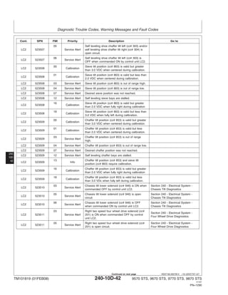 Diagnostic Trouble Codes, Warning Messages and Fault Codes
240
10D
42
HE97192,0001B14 –19–22OCT07–3/7
Cont. SPN FMI Priority Description Go to
05 Self leveling shoe chaffer tilt left (cc# 303) and/or
LC2 523507 Service Alert self leveling shoe chaffer tilt right (cc# 304) is
open circuit.
06 Self leveling shoe chaffer tilt left (cc# 303) is
LC2 523507 Service Alert
OFF when commanded ON by control unit LC2.
00 Sieve tilt position (cc# 863) is valid but greater
LC2 523508 Calibration
than 3.0 VDC when centered during calibration.
01 Sieve tilt position (cc# 863) is valid but less than
LC2 523508 Calibration
2.0 VDC when centered during calibration.
LC2 523508 03 Service Alert Sieve tilt position (cc# 863) is out of range high.
LC2 523508 04 Service Alert Sieve tilt position (cc# 863) is out of range low.
LC2 523508 07 Service Alert Desired sieve position was not reached.
LC2 523508 12 Service Alert Self leveling sieve bays are stalled.
16 Sieve tilt position (cc# 863) is valid but greater
LC2 523508 Calibration
than 2.0 VDC when fully right during calibration
18 Sieve tilt position (cc# 863) is valid but less than
LC2 523508 Calibration
3.0 VDC when fully left during calibration.
00 Chaffer tilt position (cc# 853) is valid but greater
LC2 523509 Calibration
than 3.0 VDC when centered during calibration.
01 Chaffer tilt position (cc# 853) is valid but less
LC2 523509 Calibration
than 2.0 VDC when centered during calibration.
03 Chaffer tilt position (cc# 853) is out of range
LC2 523509 Service Alert
high.
LC2 523509 04 Service Alert Chaffer tilt position (cc# 853) is out of range low.
LC2 523509 07 Service Alert Desired chaffer position was not reached.
LC2 523509 12 Service Alert Self leveling chaffer bays are stalled.
13 Chaffer tilt position (cc# 853) and sieve tilt
LC2 523509 Info
position (cc# 863) require calibration.
16 Chaffer tilt position (cc# 853) is valid but greater
LC2 523509 Calibration
than 2.0 VDC when fully right during calibration
18 Chaffer tilt position (cc# 853) is valid but less
LC2 523509 Calibration
than 3.0 VDc when fully left during calibration.
03 Chassis tilt lower solenoid (cc# 946) is ON when Section 240 - Electrical System -
LC2 523510 Service Alert
commanded OFF by control unit LC2. Chassis Tilt Diagnostics
05 Chassis tilt lower solenoid (cc# 946) is open Section 240 - Electrical System -
LC2 523510 Service Alert
circuit Chassis Tilt Diagnostics
06 Chassis tilt lower solenoid (cc# 946) is OFF Section 240 - Electrical System -
LC2 523510 Service Alert
when commanded ON by control unit LC2. Chassis Tilt Diagnostics
03 Right two speed four wheel drive solenoid (cc#
Section 240 - Electrical System -
LC2 523511 Service Alert 201) is ON when commanded OFF by control
Four Wheel Drive Diagnostics
unit LC2.
05 Right two speed four wheel drive solenoid (cc# Section 240 - Electrical System -
LC2 523511 Service Alert
201) is open circuit. Four Wheel Drive Diagnostics
TM101819 (01FEB08) 240-10D-42 9570 STS, 9670 STS, 9770 STS, 9870 STS
121507
PN=1290
Continued on next page
 