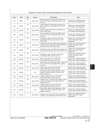 Diagnostic Trouble Codes, Warning Messages and Fault Codes
240
10D
43
HE97192,0001B14 –19–22OCT07–4/7
Cont. SPN FMI Priority Description Go to
06 Right two speed four wheel drive solenoid (cc#
Section 240 - Electrical System -
LC2 523511 Service Alert 201) is OFF when commanded ON by control
Four Wheel Drive Diagnostics
unit LC2.
03 Left two speed four wheel drive solenoid (cc#
Section 240 - Electrical System -
LC2 523512 Service Alert 204) is ON when commanded OFF by control
Four Wheel Drive Diagnostics
unit LC2.
05 Left two speed four wheel drive solenoid (cc# Section 240 - Electrical System -
LC2 523512 Service Alert
204) is open circuit. Four Wheel Drive Diagnostics
06 Left two speed four wheel drive solenoid (cc#
Section 240 - Electrical System -
LC2 523512 Service Alert 204) is OFF when commanded ON by control
Four Wheel Drive Diagnostics
unit LC2.
06 Precleaner 2 close (cc# 397) is OFF when Section 240 - Electrical System -
LC2 523513 Service Alert commanded ON by control unit LC2. (CTS, Remote Precleaner Adjust
WTS, TTS) Diagnostics
03 Precleaner 2 open (cc# 396) and/or precleaner 2 Section 240 - Electrical System -
LC2 523514 Service Alert close (cc# 397) is ON when commanded OFF by Remote Precleaner Adjust
control unit LC2. (CTS, WTS, TTS) Diagnostics
05 Section 240 - Electrical System -
Precleaner 2 open (cc# 396) and/or precleaner 2
LC2 523514 Service Alert Remote Precleaner Adjust
close (cc# 397) is open circuit. (CTS, WTS, TTS)
Diagnostics
06 Section 240 - Electrical System -
Precleaner 2 open (cc# 396) is OFF when
LC2 523514 Service Alert Remote Precleaner Adjust
commanded ON by control unit LC2.
Diagnostics
06 Sieve 2 close (cc# 377) is OFF when Section 240 - Electrical System -
LC2 523515 Service Alert
commanded ON by control unit LC2. Remote Sieve Adjust Diagnostics
03 Sieve 2 open (cc# 376) and/or sieve 2 close (cc#
Section 240 - Electrical System -
LC2 523516 Service Alert 377) is ON when commanded OFF by control
Remote Sieve Adjust Diagnostics
unit LC2.
06 Sieve 2 open (cc# 376) is OFF when Section 240 - Electrical System -
LC2 523516 Service Alert
commanded ON by control unit LC2. Remote Sieve Adjust Diagnostics
11 Right sieve actuator failed calibration. Pulses
Section 240 - Electrical System -
LC2 523516 Info present on sieve 2 position (cc# 829). Limit
Remote Sieve Adjust Diagnostics
switch remains on.
06 Chaffer 2 close (cc# 347) is OFF when Section 240 - Electrical System -
LC2 523517 Service Alert
commanded ON by control unit LC2. Remote Chaffer Adjust Diagnostics
03 Chaffer 2 open (cc# 346) and/or chaffer 2 close
Section 240 - Electrical System -
LC2 523518 Service Alert (cc# 347) is ON when commanded OFF by
Remote Chaffer Adjust Diagnostics
control unit LC2.
06 Chaffer 2 open (cc# 346) is OFF when Section 240 - Electrical System -
LC2 523518 Service Alert
commanded ON by control unit LC2. Remote Chaffer Adjust Diagnostics
11 Right chaffer actuator failed calibration. Pulses
Section 240 - Electrical System -
LC2 523518 Info present on chaffer 2 position (cc# 849). Limit
Remote Chaffer Adjust Diagnostics
switch remains on.
11 Section 240 - Electrical System -
Precleaner open switch (cc# 373) is greater than
LC2 523519 Service Alert Remote Precleaner Adjust
4 VDC for over 30 seconds. (CTS, WTS, TTS)
Diagnostics
TM101819 (01FEB08) 240-10D-43 9570 STS, 9670 STS, 9770 STS, 9870 STS
121507
PN=1291
Continued on next page
 