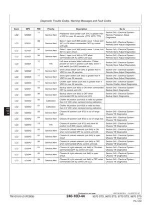 Diagnostic Trouble Codes, Warning Messages and Fault Codes
240
10D
44
HE97192,0001B14 –19–22OCT07–5/7
Cont. SPN FMI Priority Description Go to
11 Section 240 - Electrical System -
Precleaner close switch (cc# 374) is greater than
LC2 523520 Service Alert Remote Precleaner Adjust
4 VDC for over 30 seconds. (CTS, WTS, TTS)
Diagnostics
03 Sieve 1 open (cc# 366) and/or sieve 1 close (cc#
Section 240 - Electrical System -
LC2 523521 Service Alert 367) is ON when commanded OFF by control
Remote Sieve Adjust Diagnostics
unit LC2.
05 Sieve 1 open (cc# 366) and/or sieve 1 close (cc# Section 240 - Electrical System -
LC2 523521 Service Alert
367) is open circuit. Remote Sieve Adjust Diagnostics
06 Sieve 1 open (cc# 366) is OFF when Section 240 - Electrical System -
LC2 523521 Service Alert
commanded ON by control unit LC2. Remote Sieve Adjust Diagnostics
11 Left sieve actuator failed calibration. Pulses
Section 240 - Electrical System -
LC2 523521 Info present on sieve 1 position (cc# 839). Sieve 1
Remote Sieve Adjust Diagnostics
limit switch (cc# 841) remains on.
11 Sieve close switch (cc# 394) is greater than 4 Section 240 - Electrical System -
LC2 523522 Service Alert
VDC for over 30 seconds. Remote Sieve Adjust Diagnostics
11 Sieve open switch (cc# 393) is greater than 4 Section 240 - Electrical System -
LC2 523539 Service Alert
VDC for over 30 seconds. Remote Sieve Adjust Diagnostics
11 Chaffer open switch (cc# 383) is greater than 4 Section 240 - Electrical System -
LC2 523540 Service Alert
VDC for over 30 seconds. Remote Chaffer Adjust Diagnostics
03 Backup alarm (cc# 903) is ON when commanded Section 240 - Electrical System -
LC2 523541 Service Alert
OFF by control unit LC2. Backup Alarm Diagnostics
06 Backup alarm (cc# 903) is OFF when Section 240 - Electrical System -
LC2 523541 Service Alert
commanded ON by control unit LC2. Backup Alarm Diagnostics
00 Chaffer tilt position (cc# 853) is valid but greater
LC2 523542 Calibration
than 3.0 VDC when centered during calibration.
01 Chaffer tilt position (cc# 853) is valid but less
LC2 523542 Calibration
than 2.0 VDC when centered during calibration.
03 Chassis tilt position (cc# 873) is out of range Section 240 - Electrical System -
LC2 523542 Service Alert
high. Chassis Tilt Diagnostics
04 Section 240 - Electrical System -
LC2 523542 Service Alert Chassis tilt position (cc# 873) is out of range low.
Chassis Tilt Diagnostics
13 Chassis tilt position (cc# 873) and sieve tilt Section 240 - Electrical System -
LC2 523542 Info
position (cc# 863) require calibration. Chassis Tilt Diagnostics
03 Chassis tilt unload solenoid (cc# 949) is ON Section 240 - Electrical System -
LC2 523543 Service Alert
when commanded OFF by control unit LC2. Chassis Tilt Diagnostics
05 Chassis tilt unload solenoid (cc# 949) is open Section 240 - Electrical System -
LC2 523543 Service Alert
circuit Chassis Tilt Diagnostics
06 Chassis tilt unload solenoid (cc# 949) is OFF Section 240 - Electrical System -
LC2 523543 Service Alert
when commanded ON by control unit LC2. Chassis Tilt Diagnostics
03 Chassis tilt right solenoid (cc# 948) is ON when Section 240 - Electrical System -
LC2 523544 Service Alert
commanded OFF by control unit LC2. Chassis Tilt Diagnostics
05 Chassis tilt right solenoid (cc# 948) is open Section 240 - Electrical System -
LC2 523544 Service Alert
circuit. Chassis Tilt Diagnostics
06 Chassis tilt right solenoid (cc# 948) is OFF when Section 240 - Electrical System -
LC2 523544 Service Alert
commanded ON by control unit LC2. Chassis Tilt Diagnostics
TM101819 (01FEB08) 240-10D-44 9570 STS, 9670 STS, 9770 STS, 9870 STS
121507
PN=1292
Continued on next page
 