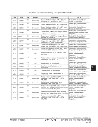 Diagnostic Trouble Codes, Warning Messages and Fault Codes
240
10D
45
HE97192,0001B14 –19–22OCT07–6/7
Cont. SPN FMI Priority Description Go to
03 Chassis tilt left solenoid (cc# 947) is ON when Section 240 - Electrical System -
LC2 523545 Service Alert
commanded OFF by control unit LC2. Chassis Tilt Diagnostics
05 Section 240 - Electrical System -
LC2 523545 Service Alert Chassis tilt left solenoid (cc# 947) is open circuit
Chassis Tilt Diagnostics
06 Chassis tilt left solenoid (cc# 947) is OFF when Section 240 - Electrical System -
LC2 523545 Service Alert
commanded ON by control unit LC2. Chassis Tilt Diagnostics
03 Section 240 - Electrical System -
Chopper speed (cc# 617) has no signal. Sensor
LC2 523546 Service Alert Warning System - Chopper Speed
voltage is out of range high.
Diagnostics
04 Chopper speed (cc# 617) has no signal. Sensor Section 240 - Electrical System -
LC2 523546 Service Alert
voltage is out of range low. Chopper Speed Diagnostics
03 Chopper vane angle right (cc# 333) and/or
Section 240 - Electrical System -
LC2 523547 Service Alert chopper vane angle left (cc# 334) is ON when
Chopper Vane Angle Diagnostics
commanded OFF by left power module 2.
05 Chopper vane angle right (cc# 333) and/or Section 240 - Electrical System -
LC2 523547 Service Alert
chopper vane angle left (cc# 334) is open circuit. Chopper Vane Angle Diagnostics
06 Chopper vane angle left (cc# 334) is OFF when Section 240 - Electrical System -
LC2 523547 Service Alert
commanded ON by left power module 2. Chopper Vane Angle Diagnostics
13 Section 240 - Electrical System -
Precleaner actuators are not calibrated. (CTS,
LC2 523548 Info Remote Precleaner Adjust
WTS, TTS)
Diagnostics
16 Section 240 - Electrical System -
Precleaner 1 and precleaner 2 actuators are not
LC2 523548 Info Remote Precleaner Adjust
synchronized. (CTS, WTS, TTS)
Diagnostics
13 Section 240 - Electrical System -
LC2 523549 Info Sieve actuators are not calibrated.
Remote Sieve Adjust Diagnostics
16 Sieve 1 and sieve 2 actuators are not Section 240 - Electrical System -
LC2 523549 Info
synchronized. Remote Sieve Adjust Diagnostics
13 Section 240 - Electrical System -
LC2 523550 Info Chaffer actuators are not calibrated.
Remote Chaffer Adjust Diagnostics
16 Chaffer 1 and chaffer 2 actuators are not Section 240 - Electrical System -
LC2 523550 Info
synchronized Remote Chaffer Adjust Diagnostics
06 Precleaner 1 close (cc# 387) is OFF when Section 240 - Electrical System -
LC2 523551 Service Alert commanded ON by control unit LC2. (CTS, Remote Precleaner Adjust
WTS, TTS) Diagnostics
06 Chaffer 1 close (cc# 307) is OFF when Section 240 - Electrical System -
LC2 523552 Service Alert
commanded ON by control unit LC2. Remote Chaffer Adjust Diagnostics
03 Precleaner 1 open (cc# 386) and/or precleaner 1 Section 240 - Electrical System -
LC2 523553 Service Alert close (cc# 387) is ON when commanded OFF by Remote Precleaner Adjust
control unit LC2. (CTS, WTS, TTS) Diagnostics
05 Section 240 - Electrical System -
Precleaner 1 open (cc# 386) and/or precleaner 1
LC2 523553 Service Alert Remote Precleaner Adjust
close (cc# 387) is open circuit. (CTS, WTS, TTS)
Diagnostics
06 Precleaner 1 open (cc# 386) is OFF when Section 240 - Electrical System -
LC2 523553 Service Alert commanded ON by control unit LC2. (CTS, Remote Precleaner Adjust
WTS, TTS) Diagnostics
TM101819 (01FEB08) 240-10D-45 9570 STS, 9670 STS, 9770 STS, 9870 STS
121507
PN=1293
Continued on next page
 
