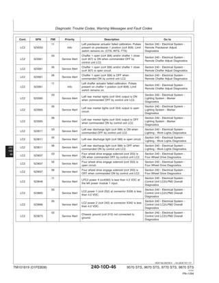 Diagnostic Trouble Codes, Warning Messages and Fault Codes
240
10D
46
HE97192,0001B14 –19–22OCT07–7/7
Cont. SPN FMI Priority Description Go to
11 Left precleaner actuator failed calibration. Pulses Section 240 - Electrical System -
LC2 523553 Info present on precleaner 1 position (cc# 859). Limit Remote Precleaner Adjust
switch remains on. (CTS, WTS, TTS) Diagnostics
03 Chaffer 1 open (cc# 306) and/or chaffer 1 close
Section 240 - Electrical System -
LC2 523561 Service Alert (cc# 307) is ON when commanded OFF by
Remote Chaffer Adjust Diagnostics
control unit LC2.
05 Chaffer 1 open (cc# 306) and/or chaffer 1 close Section 240 - Electrical System -
LC2 523561 Service Alert
(cc# 307) is open circuit. Remote Chaffer Adjust Diagnostics
06 Chaffer 1 open (cc# 306) is OFF when Section 240 - Electrical System -
LC2 523561 Service Alert
commanded ON by control unit LC2. Remote Chaffer Adjust Diagnostics
11 Left chaffer actuator failed calibration. Pulses
Section 240 - Electrical System -
LC2 523561 Info present on chaffer 1 position (cc# 809). Limit
Remote Chaffer Adjust Diagnostics
switch remains on.
03 Section 240 - Electrical System -
Left rear marker lights (cc# 554) output is ON
LC2 523565 Service Alert Lighting System - Marker
when commanded OFF by control unit LC2.
Diagnostics
05 Section 240 - Electrical System -
Left rear marker lights (cc# 554) output is open
LC2 523565 Service Alert Lighting System - Marker
circuit.
Diagnostics
06 Section 240 - Electrical System -
Left rear marker lights (cc# 554) output is OFF
LC2 523565 Service Alert Lighting System - Marker
when commanded ON by control unit LC2.
Diagnostics
03 Left rear discharge light (cc# 566) is ON when Section 240 - Electrical System -
LC2 523611 Service Alert
commanded OFF by control unit LC2. Lighting - Work Lights Diagnostics
05 Section 240 - Electrical System -
LC2 523611 Service Alert Left rear discharge light (cc# 566) is open circuit.
Lighting - Work Lights Diagnostics
06 Left rear discharge light (cc# 566) is OFF when Section 240 - Electrical System -
LC2 523611 Service Alert
commanded ON by control unit LC2. Lighting - Work Lights Diagnostics
03 Four wheel drive engage solenoid (cc# 203) is Section 240 - Electrical System -
LC2 523637 Service Alert
ON when commanded OFF by control unit LC2. Four Wheel Drive Diagnostics
05 Four wheel drive engage solenoid (cc# 203) is Section 240 - Electrical System -
LC2 523637 Service Alert
open circuit. Four Wheel Drive Diagnostics
06 Four wheel drive engage solenoid (cc# 203) is Section 240 - Electrical System -
LC2 523637 Service Alert
OFF when commanded ON by control unit LC2. Four Wheel Drive Diagnostics
11 Section 240 - Electrical System -
LPC2 power 4 (cc#262) is less than 4.5 VDC at
LC2 523648 Service Alert Control Unit LC2/LPM2 Overall
the left power module 1 input.
Diagnostics
05 Section 240 - Electrical System -
LC2 power 1 (cc# 252) at connector X339 is less
LC2 523665 Service Alert Control Unit LC2/LPM2 Overall
than 4.0 VDC.
Diagnostics
05 Section 240 - Electrical System -
LC2 power 2 (cc# 242) at connector X342 is less
LC2 523666 Service Alert Control Unit LC2/LPM2 Overall
than 4.0 VDC.
Diagnostics
02 Section 240 - Electrical System -
Chassis ground (cc# 010) not connected to
LC2 523673 Service Alert Control Unit LC2/LPM2 Overall
ground.
Diagnostics
TM101819 (01FEB08) 240-10D-46 9570 STS, 9670 STS, 9770 STS, 9870 STS
121507
PN=1294
 