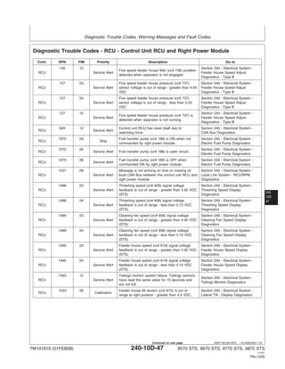 Diagnostic Trouble Codes, Warning Messages and Fault Codes
240
10D
47
HE97192,0001B15 –19–20AUG07–1/9
Diagnostic Trouble Codes - RCU - Control Unit RCU and Right Power Module
Cont. SPN FMI Priority Description Go to
126 12 Section 240 - Electrical System -
Five speed feeder house filter (cc# 738) problem
RCU Service Alert Feeder House Speed Adjust
detected when separator is not engaged.
Diagnostics - Type B
127 03 Five speed feeder house pressure (cc# 737) Section 240 - Electrical System -
RCU Service Alert sensor voltage is out of range - greater than 4.93 Feeder House Speed Adjust
VDC Diagnostics - Type B
127 04 Five speed feeder house pressure (cc# 737) Section 240 - Electrical System -
RCU Service Alert sensor voltage is out of range - less than 0.20 Feeder House Speed Adjust
VDC Diagnostics - Type B
127 12 Section 240 - Electrical System -
Five speed feeder house pressure (cc# 737) is
RCU Service Alert Feeder House Speed Adjust
detected when separator is not running.
Diagnostics - Type B
629 12 Control unit RCU has reset itself due to Section 240 - Electrical System -
RCU Service Alert
watchdog timer. CAN Bus Diagnostics
1075 03 Fuel transfer pump (cc# 188) is ON when not Section 240 - Electrical System -
RCU Stop
commanded by right power module. Electric Fuel Pump Diagnostics
1075 05 Section 240 - Electrical System -
RCU Service Alert Fuel transfer pump (cc# 188) is open circuit.
Electric Fuel Pump Diagnostics
1075 06 Fuel transfer pump (cc# 188) is OFF when Section 240 - Electrical System -
RCU Service Alert
commanded ON by right power module. Electric Fuel Pump Diagnostics
1231 09 Message is not arriving on time or missing on Section 240 - Electrical System -
RCU Service Alert local CAN Bus between the control unit RCU and Local Link System - RCU/RPM
right power module. Diagnostics
1488 03 Threshing speed (cc# 609) signal voltage Section 240 - Electrical System -
RCU Service Alert feedback is out of range - greater than 4.90 VDC Threshing Speed Display
(STS) Diagnostics
1488 04 Threshing speed (cc# 609) signal voltage Section 240 - Electrical System -
RCU Service Alert feedback is out of range - less than 0.10 VDC Threshing Speed Display
(STS) Diagnostics
1489 03 Cleaning fan speed (cc# 606) signal voltage Section 240 - Electrical System -
RCU Service Alert feedback is out of range - greater than 4.90 VDC Cleaning Fan Speed Display
(STS) Diagnostics
1489 04 Cleaning fan speed (cc# 606) signal voltage Section 240 - Electrical System -
RCU Service Alert feedback is out of range - less than 0.10 VDC Cleaning Fan Speed Display
(STS) Diagnostics
1490 03 Feeder house speed (cc# 619) signal voltage Section 240 - Electrical System -
RCU Service Alert feedback is out of range - greater than 4.90 VDC Feeder House Speed Display
(STS) Diagnostics
1490 04 Feeder house speed (cc# 619) signal voltage Section 240 - Electrical System -
RCU Service Alert feedback is out of range - less than 0.10 VDC Feeder House Speed Display
(STS) Diagnostics
1493 12 Tailings monitor system failure. Tailings sensors
Section 240 - Electrical System -
RCU Service Alert have read the same value for 10 seconds and
Tailings Monitor Diagnostics
are not full.
1533 00 Feeder house tilt sensor (cc# 815) is out of Section 240 - Electrical System -
RCU Calibration
range at right position - greater than 4.5 VDC. Lateral Tilt - Display Diagnostics
TM101819 (01FEB08) 240-10D-47 9570 STS, 9670 STS, 9770 STS, 9870 STS
121507
PN=1295
Continued on next page
 
