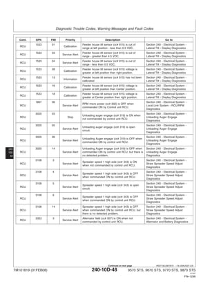 Diagnostic Trouble Codes, Warning Messages and Fault Codes
240
10D
48
HE97192,0001B15 –19–20AUG07–2/9
Cont. SPN FMI Priority Description Go to
1533 01 Feeder house tilt sensor (cc# 815) is out of Section 240 - Electrical System -
RCU Calibration
range at left position - less than 0.5 VDC. Lateral Tilt - Display Diagnostics
1533 03 Feeder house tilt sensor (cc# 815) is out of Section 240 - Electrical System -
RCU Service Alert
range - greater than 4.5 VDC. Lateral Tilt - Display Diagnostics
1533 04 Feeder house tilt sensor (cc# 815) is out of Section 240 - Electrical System -
RCU Service Alert
range - less than 0.5 VDC. Lateral Tilt - Display Diagnostics
1533 08 Feeder house tilt sensor (cc# 815) voltage is Section 240 - Electrical System -
RCU Calibration
greater at left position than right position. Lateral Tilt - Display Diagnostics
1533 13 Feeder house tilt sensor (cc# 815) has not been Section 240 - Electrical System -
RCU Information
calibrated Lateral Tilt - Display Diagnostics
1533 16 Feeder house tilt sensor (cc# 815) voltage is Section 240 - Electrical System -
RCU Calibration
greater at left position than Center position. Lateral Tilt - Display Diagnostics
1533 18 Feeder house tilt sensor (cc# 815) voltage is Section 240 - Electrical System -
RCU Calibration
greater at Center position than right position. Lateral Tilt - Display Diagnostics
1867 06 Section 240 - Electrical System -
RPM micro power (cc# 302) is OFF when
RCU Service Alert Local Link System - RCU/RPM
commanded ON by Control unit RCU.
Diagnostics
3020 03 Section 240 - Electrical System -
Unloading auger engage (cc# 319) is ON when
RCU Stop Unloading Auger Engage
not commanded by control unit RCU.
Diagnostics
3020 05 Section 240 - Electrical System -
Unloading auger engage (cc# 319) is open
RCU Service Alert Unloading Auger Engage
circuit.
Diagnostics
3020 06 Section 240 - Electrical System -
Unloading Auger engage (cc# 319) is OFF when
RCU Service Alert Unloading Auger Engage
commanded ON by control unit RCU.
Diagnostics
3020 14 Unloading Auger engage (cc# 319) is OFF when Section 240 - Electrical System -
RCU Service Alert commanded ON by control unit RCU, but there is Unloading Auger Engage
no detected problem. Diagnostics
3108 3 Section 240 - Electrical System -
Spreader speed 1 high side (cc# 343) is ON
RCU Service Alert Straw Spreader Speed Adjust
when not commanded by control unit RCU.
Diagnostics
3108 4 Section 240 - Electrical System -
Spreader speed 1 high side (cc# 343) is OFF
RCU Service Alert Straw Spreader Speed Adjust
when commanded ON by control unit RCU.
Diagnostics
3108 5 Section 240 - Electrical System -
Spreader speed 1 high side (cc# 343) is open
RCU Service Alert Straw Spreader Speed Adjust
circuit.
Diagnostics
3108 6 Section 240 - Electrical System -
Spreader speed 1 high side (cc# 343) is OFF
RCU Service Alert Straw Spreader Speed Adjust
when commanded ON by control unit RCU.
Diagnostics
3108 14 Spreader speed 1 high side (cc# 343) is OFF Section 240 - Electrical System -
RCU Service Alert when commanded ON by control unit RCU, but Straw Spreader Speed Adjust
there is no detected problem. Diagnostics
3353 3 Alternator field (cc# 007) is ON when not Section 240 - Electrical System -
RCU Service Alert
commanded by control unit RCU. Alternator and Battery Diagnostics
TM101819 (01FEB08) 240-10D-48 9570 STS, 9670 STS, 9770 STS, 9870 STS
121507
PN=1296
Continued on next page
 