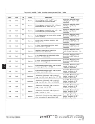 Diagnostic Trouble Codes, Warning Messages and Fault Codes
240
10D
4
HE97192,0001B12 –19–07SEP07–2/10
Cont. SPN FMI Priority Description Go to
06 Section 240 - Electrical System -
Cab backlighting (cc# 511) is OFF when
CAB 1491 Warning Lighting System - Panel Lights
commanded ON by control unit CAB.
Diagnostics
03 Section 240 - Electrical System -
Unloading auger indicator (cc# 533) is ON when
CAB 1497 Warning Unloading Auger Engage
commanded OFF by control unit CAB.
Diagnostics
06 Section 240 - Electrical System -
Unloading auger indicator (cc# 533) is OFF when
CAB 1497 Warning Unloading Auger Engage
commanded ON by control unit CAB.
Diagnostics
03 Section 240 - Electrical System -
A row of switches in the armrest switch matrix is
CAB 1503 Warning Control Unit CAB/CPM Overall
shorted to voltage.
Diagnostics
05 Section 240 - Electrical System -
Armrest matrix connection status (cc# 928)
CAB 1503 Warning Control Unit CAB/CPM Overall
voltage too low.
Diagnostics
11 Section 240 - Electrical System -
A column of switches in the armrest switch
CAB 1503 Warning Control Unit CAB/CPM Overall
matrix is shorted to ground.
Diagnostics
04 Section 240 - Electrical System -
Seat switch has remained closed for 8
CAB 1504 Warning Header Engage Diagnostics - Type
continuous hours of operation.
A
03 Section 240 - Electrical System -
A row of switches in the multifunction control
CAB 1544 Warning Control Unit CAB/CPM Overall
handle is shorted to voltage.
Diagnostics
11 Section 240 - Electrical System -
A column of switches in the multifunction control
CAB 1544 Warning Control Unit CAB/CPM Overall
handle is shorted to ground.
Diagnostics
03 Section 240 - Electrical System -
Core temperature sensor output (cc# 764) is out
CAB 1547 Warning Heating, Ventilating and Air
of range - greater than 4.93 VDC.
Conditioning Diagnostics
04 Section 240 - Electrical System -
Core temperature sensor output (cc# 764) is out
CAB 1547 Warning Heating, Ventilating and Air
of range - less than 0.10 VDC.
Conditioning Diagnostics
00 Section 240 - Electrical System -
Temperature door position (cc# 774) is out of
CAB 1549 Calibration Heating, Ventilating and Air
range when fully closed - greater than 4.75 VDC.
Conditioning Diagnostics
01 Section 240 - Electrical System -
Temperature door position (cc# 774) is out of
CAB 1549 Calibration Heating, Ventilating and Air
range when fully open - less than 0.25 VDC.
Conditioning Diagnostics
03 Section 240 - Electrical System -
Temperature door position (cc# 774) is out of
CAB 1549 Warning Heating, Ventilating and Air
range - greater than 4.8 VDC.
Conditioning Diagnostics
04 Section 240 - Electrical System -
Temperature door position (cc# 774) is out of
CAB 1549 Warning Heating, Ventilating and Air
range - less than 0.2 VDC.
Conditioning Diagnostics
06 Section 240 - Electrical System -
Temperature door actuator high (cc# 771) is OFF
CAB 1549 Warning Heating, Ventilating and Air
when commanded ON by control unit CAB.
Conditioning Diagnostics
TM101819 (01FEB08) 240-10D-4 9570 STS, 9670 STS, 9770 STS, 9870 STS
121507
PN=1252
Continued on next page
 