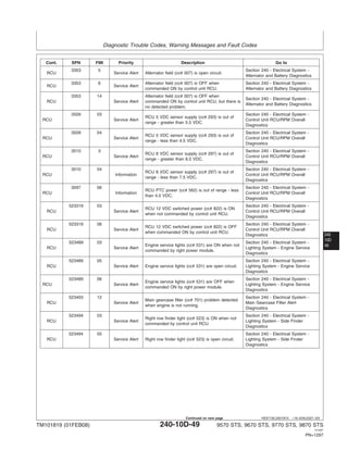Diagnostic Trouble Codes, Warning Messages and Fault Codes
240
10D
49
HE97192,0001B15 –19–20AUG07–3/9
Cont. SPN FMI Priority Description Go to
3353 5 Section 240 - Electrical System -
RCU Service Alert Alternator field (cc# 007) is open circuit.
Alternator and Battery Diagnostics
3353 6 Alternator field (cc# 007) is OFF when Section 240 - Electrical System -
RCU Service Alert
commanded ON by control unit RCU. Alternator and Battery Diagnostics
3353 14 Alternator field (cc# 007) is OFF when
Section 240 - Electrical System -
RCU Service Alert commanded ON by control unit RCU, but there is
Alternator and Battery Diagnostics
no detected problem.
3509 03 Section 240 - Electrical System -
RCU 5 VDC sensor supply (cc# 293) is out of
RCU Service Alert Control Unit RCU/RPM Overall
range - greater than 5.5 VDC.
Diagnostics
3509 04 Section 240 - Electrical System -
RCU 5 VDC sensor supply (cc# 293) is out of
RCU Service Alert Control Unit RCU/RPM Overall
range - less than 4.5 VDC.
Diagnostics
3510 3 Section 240 - Electrical System -
RCU 8 VDC sensor supply (cc# 297) is out of
RCU Service Alert Control Unit RCU/RPM Overall
range - greater than 8.5 VDC.
Diagnostics
3510 04 Section 240 - Electrical System -
RCU 8 VDC sensor supply (cc# 297) is out of
RCU Information Control Unit RCU/RPM Overall
range - less than 7.5 VDC.
Diagnostics
3597 06 Section 240 - Electrical System -
RCU PTC power (cc# 562) is out of range - less
RCU Information Control Unit RCU/RPM Overall
than 4.0 VDC.
Diagnostics
523319 03 Section 240 - Electrical System -
RCU 12 VDC switched power (cc# 822) is ON
RCU Service Alert Control Unit RCU/RPM Overall
when not commanded by control unit RCU.
Diagnostics
523319 06 Section 240 - Electrical System -
RCU 12 VDC switched power (cc# 822) is OFF
RCU Service Alert Control Unit RCU/RPM Overall
when commanded ON by control unit RCU.
Diagnostics
523489 03 Section 240 - Electrical System -
Engine service lights (cc# 531) are ON when not
RCU Service Alert Lighting System - Engine Service
commanded by right power module.
Diagnostics
523489 05 Section 240 - Electrical System -
RCU Service Alert Engine service lights (cc# 531) are open circuit. Lighting System - Engine Service
Diagnostics
523489 06 Section 240 - Electrical System -
Engine service lights (cc# 531) are OFF when
RCU Service Alert Lighting System - Engine Service
commanded ON by right power module.
Diagnostics
523493 12 Section 240 - Electrical System -
Main gearcase filter (cc# 701) problem detected
RCU Service Alert Main Gearcase Filter Alert
when engine is not running.
Diagnostics
523494 03 Section 240 - Electrical System -
Right row finder light (cc# 523) is ON when not
RCU Service Alert Lighting System - Side Finder
commanded by control unit RCU.
Diagnostics
523494 05 Section 240 - Electrical System -
RCU Service Alert Right row finder light (cc# 523) is open circuit. Lighting System - Side Finder
Diagnostics
TM101819 (01FEB08) 240-10D-49 9570 STS, 9670 STS, 9770 STS, 9870 STS
121507
PN=1297
Continued on next page
 
