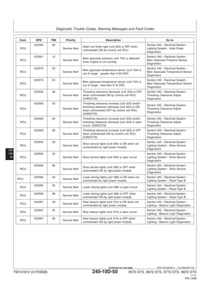 Diagnostic Trouble Codes, Warning Messages and Fault Codes
240
10D
50
HE97192,0001B15 –19–20AUG07–4/9
Cont. SPN FMI Priority Description Go to
523494 06 Section 240 - Electrical System -
Right row finder light (cc# 523) is OFF when
RCU Service Alert Lighting System - Side Finder
commanded ON by control unit RCU.
Diagnostics
523501 12 Section 240 - Electrical System -
Main gearcase pressure (cc# 703) is detected
RCU Service Alert Main Gearcase Pressure Sensor
when engine is not running.
Diagnostics
523574 03 Section 240 - Electrical System -
Main gearcase temperature sensor (cc# 754) is
RCU Service Alert Main Gearcase Temperature Sensor
out of range - greater than 4.93 VDC.
Diagnostics
523574 04 Section 240 - Electrical System -
Main gearcase temperature sensor (cc# 754) is
RCU Service Alert Main Gearcase Temperature Sensor
out of range - less than 0.10 VDC.
Diagnostics
523592 06 Threshing clearance decrease (cc# 324) is OFF Section 240 - Electrical System -
RCU Service Alert when commanded ON by control unit RCU. Threshing Clearance Adjust
(CWS/CTS) Diagnostics
523593 03 Threshing clearance increase (cc# 323) and/or
Section 240 - Electrical System -
threshing clearance decrease (cc# 324) is ON
RCU Service Alert Threshing Clearance Adjust
when commanded OFF by control unit RCU.
Diagnostics
(CWS/CTS)
523593 05 Threshing clearance increase (cc# 323) and/or Section 240 - Electrical System -
RCU Service Alert threshing clearance decrease (cc# 324) is open Threshing Clearance Adjust
circuit. (CWS/CTS) Diagnostics
523593 06 Threshing clearance increase (cc# 323) is OFF Section 240 - Electrical System -
RCU Service Alert when commanded ON by control unit RCU. Threshing Clearance Adjust
(CWS/CTS) Diagnostics
523594 03 Section 240 - Electrical System -
Shoe service lights (cc# 595) is ON when not
RCU Service Alert Lighting System - Shoe Service
commanded by right power module.
Diagnostics
523594 05 Section 240 - Electrical System -
RCU Service Alert Shoe service lights (cc# 595) is open circuit. Lighting System - Shoe Service
Diagnostics
523594 06 Section 240 - Electrical System -
Shoe service lights (cc# 595) is OFF when
RCU Service Alert Lighting System - Shoe Service
commanded ON by right power module.
Diagnostics
523595 03 Lower driving lights (cc# 586) is ON when not Section 240 - Electrical System -
RCU Service Alert
commanded by right power module. Lighting System - Road Type B
523595 05 Section 240 - Electrical System -
RCU Service Alert Lower driving lights (cc# 586) is open circuit.
Lighting System - Road Type B
523595 06 Lower driving lights (cc# 586) is OFF when Section 240 - Electrical System -
RCU Service Alert
commanded ON by right power module. Lighting System - Road Type B
523597 03 Rear beacon lights (cc# 574) is ON when not Section 240 - Electrical System -
RCU Service Alert
commanded by right power module. Lighting - Beacon Light Diagnostics
523597 05 Section 240 - Electrical System -
RCU Service Alert Rear beacon lights (cc# 574) is open circuit.
Lighting - Beacon Light Diagnostics
523597 06 Rear beacon lights (cc# 574) is OFF when Section 240 - Electrical System -
RCU Service Alert
commanded ON by right power module. Lighting - Beacon Light Diagnostics
TM101819 (01FEB08) 240-10D-50 9570 STS, 9670 STS, 9770 STS, 9870 STS
121507
PN=1298
Continued on next page
 
