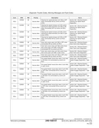 Diagnostic Trouble Codes, Warning Messages and Fault Codes
240
10D
51
HE97192,0001B15 –19–20AUG07–5/9
Cont. SPN FMI Priority Description Go to
523598 06 Cleaning fan speed decrease (cc# 326) is OFF Section 240 - Electrical System -
RCU Service Alert when commanded ON by control unit RCU. Cleaning Fan Speed Adjust
(STS) Diagnostics
523599 03 Cleaning fan speed increase (cc# 325) and/or
Section 240 - Electrical System -
cleaning fan speed decrease (cc# 326) is ON
RCU Service Alert Cleaning Fan Speed Adjust
when commanded OFF by control unit RCU.
Diagnostics
(STS)
523599 05 Cleaning fan speed increase (cc# 325) and/or Section 240 - Electrical System -
RCU Service Alert cleaning fan speed decrease (cc# 326) is open Cleaning Fan Speed Adjust
circuit. (STS) Diagnostics
523599 06 Cleaning fan speed increase (cc# 325) is OFF Section 240 - Electrical System -
RCU Service Alert when commanded ON by control unit RCU. Cleaning Fan Speed Adjust
(STS) Diagnostics
523600 06 Grain tank covers open (cc# 336) is OFF when Section 240 - Electrical System -
RCU Service Alert
commanded ON by control unit RCU. Grain Tank Cover Diagnostics
523601 03 Grain tank covers close (cc# 335) and/or Grain
Section 240 - Electrical System -
RCU Service Alert tank covers open (cc# 336) is ON when
Grain Tank Cover Diagnostics
commanded OFF by control unit RCU.
523601 05 Grain tank covers close (cc# 335) and/or Grain Section 240 - Electrical System -
RCU Service Alert
tank covers open (cc# 336) is open circuit. Grain Tank Cover Diagnostics
523601 06 Grain tank covers close (cc# 335) is OFF when Section 240 - Electrical System -
RCU Service Alert
commanded ON by control unit RCU. Grain Tank Cover Diagnostics
523602 03 Five speed feeder house drive valve 5 (cc# 448) Section 240 - Electrical System -
RCU Service Alert is ON when not commanded by control unit Header Engage Diagnostics - Type
RCU. B
523602 05 Section 240 - Electrical System -
Five speed feeder house drive valve 5 (cc# 448)
RCU Service Alert Header Engage Diagnostics - Type
is open circuit.
B
523602 06 Five speed feeder house drive valve 5 (cc# 448) Section 240 - Electrical System -
RCU Service Alert is OFF when commanded ON by control unit Header Engage Diagnostics - Type
RCU. B
523603 03 Five speed feeder house drive valve 4 (cc# 447) Section 240 - Electrical System -
RCU Service Alert is ON when not commanded by control unit Header Engage Diagnostics - Type
RCU. B
523603 05 Section 240 - Electrical System -
Five speed feeder house drive valve 4 (cc# 447)
RCU Service Alert Header Engage Diagnostics - Type
is open circuit.
B
523603 06 Five speed feeder house drive valve 4 (cc# 447) Section 240 - Electrical System -
RCU Service Alert is OFF when commanded ON by control unit Header Engage Diagnostics - Type
RCU. B
523604 03 Five speed feeder house drive valve 3 (cc# 446) Section 240 - Electrical System -
RCU Service Alert is ON when not commanded by control unit Header Engage Diagnostics - Type
RCU. B
523604 04 Five speed feeder house drive valve 3 (cc# 446) Section 240 - Electrical System -
RCU Service Alert is OFF when commanded ON by control unit Header Engage Diagnostics - Type
RCU. B
TM101819 (01FEB08) 240-10D-51 9570 STS, 9670 STS, 9770 STS, 9870 STS
121507
PN=1299
Continued on next page
 