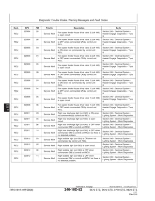 Diagnostic Trouble Codes, Warning Messages and Fault Codes
240
10D
52
HE97192,0001B15 –19–20AUG07–6/9
Cont. SPN FMI Priority Description Go to
523604 05 Section 240 - Electrical System -
Five speed feeder house drive valve 3 (cc# 446)
RCU Service Alert Header Engage Diagnostics - Type
is open circuit.
B
523604 06 Five speed feeder house drive valve 3 (cc# 446) Section 240 - Electrical System -
RCU Service Alert is OFF when commanded ON by control unit Header Engage Diagnostics - Type
RCU. B
523605 03 Five speed feeder house drive valve 2 (cc# 445) Section 240 - Electrical System -
RCU Service Alert is ON when not commanded by control unit Header Engage Diagnostics - Type
RCU. B
523605 04 Five speed feeder house drive valve 2 (cc# 445) Section 240 - Electrical System -
RCU Service Alert is OFF when commanded ON by control unit Header Engage Diagnostics - Type
RCU. B
523605 05 Section 240 - Electrical System -
Five speed feeder house drive valve 2 (cc# 445)
RCU Service Alert Header Engage Diagnostics - Type
is open circuit.
B
523605 06 Five speed feeder house drive valve 2 (cc# 445) Section 240 - Electrical System -
RCU Service Alert is OFF when commanded ON by control unit Header Engage Diagnostics - Type
RCU. B
523606 03 Five speed feeder house drive valve 1 (cc# 444) Section 240 - Electrical System -
RCU Service Alert is ON when not commanded by control unit Header Engage Diagnostics - Type
RCU. B
523606 04 Five speed feeder house drive valve 1 (cc# 444) Section 240 - Electrical System -
RCU Service Alert is OFF when commanded ON by control unit Header Engage Diagnostics - Type
RCU. B
523606 05 Section 240 - Electrical System -
Five speed feeder house drive valve 1 (cc# 444)
RCU Service Alert Header Engage Diagnostics - Type
is open circuit.
B
523606 06 Five speed feeder house drive valve 1 (cc# 444) Section 240 - Electrical System -
RCU Service Alert is OFF when commanded ON by control unit Header Engage Diagnostics - Type
RCU. B
523611 03 Right rear discharge light (cc# 565) is ON when Section 240 - Electrical System -
RCU Service Alert
not commanded by control unit RCU. Lighting System - Work Diagnostics
523611 05 Right rear discharge light (cc# 565) is open Section 240 - Electrical System -
RCU Service Alert
circuit. Lighting System - Work Diagnostics
523611 06 Right rear discharge light (cc# 565) is OFF when Section 240 - Electrical System -
RCU Service Alert
commanded ON by control unit RCU. Lighting System - Work Diagnostics
523611 14 Right rear discharge light (cc# 565) is OFF when
Section 240 - Electrical System -
RCU Service Alert commanded ON by control unit RCU, but there is
Lighting System - Work Diagnostics
no detected problem.
523612 03 Right stubble light (cc# 563) is ON when not Section 240 - Electrical System -
RCU Service Alert
commanded by control unit RCU. Lighting System - Work Diagnostics
523612 05 Section 240 - Electrical System -
RCU Service Alert Right stubble light (cc# 563) is open circuit.
Lighting System - Work Diagnostics
523612 06 Right stubble light (cc# 563) is OFF when Section 240 - Electrical System -
RCU Service Alert
commanded ON by control unit RCU. Lighting System - Work Diagnostics
523612 14 Right stubble light (cc# 563) is OFF when
Section 240 - Electrical System -
RCU Service Alert commanded ON by control unit RCU, but there is
Lighting System - Work Diagnostics
no detected problem.
TM101819 (01FEB08) 240-10D-52 9570 STS, 9670 STS, 9770 STS, 9870 STS
121507
PN=1300
Continued on next page
 