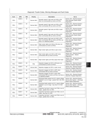 Diagnostic Trouble Codes, Warning Messages and Fault Codes
240
10D
53
HE97192,0001B15 –19–20AUG07–7/9
Cont. SPN FMI Priority Description Go to
523613 03 Section 240 - Electrical System -
Spreader speed 2 high side (cc# 353) is ON
RCU Service Alert Straw Spreader Speed Adjust
when not commanded by control unit RCU.
Diagnostics
523613 04 Section 240 - Electrical System -
Spreader speed 2 high side (cc# 353) is OFF
RCU Service Alert Straw Spreader Speed Adjust
when commanded ON by control unit RCU.
Diagnostics
523613 05 Section 240 - Electrical System -
Spreader speed 2 high side (cc# 353) is open
RCU Service Alert Straw Spreader Speed Adjust
circuit.
Diagnostics
523613 06 Section 240 - Electrical System -
Spreader speed 2 high side (cc# 353) is OFF
RCU Service Alert Straw Spreader Speed Adjust
when commanded ON by control unit RCU.
Diagnostics
523613 14 Spreader speed 2 high side (cc# 353) is OFF Section 240 - Electrical System -
RCU Service Alert when commanded ON by control unit RCU, but Straw Spreader Speed Adjust
there is no detected problem. Diagnostics
523614 03 Section 240 - Electrical System -
Right marker lights (cc# 553) is ON when not
RCU Service Alert Lighting System - Marker
commanded by control unit RCU.
Diagnostics
523614 05 Section 240 - Electrical System -
RCU Service Alert Right marker lights (cc# 553) is open circuit. Lighting System - Marker
Diagnostics
523614 06 Section 240 - Electrical System -
Right marker lights (cc# 553) is OFF when
RCU Service Alert Lighting System - Marker
commanded ON by control unit RCU.
Diagnostics
523614 14 Section 240 - Electrical System -
RCU Service Alert Right marker lights (cc# 553) output driver fault Lighting System - Marker
Diagnostics
523615 03 Separator engage (cc# 301) is ON when not Section 240 - Electrical System -
RCU Stop
commanded by control unit RCU. Separator Engage Diagnostics
523615 05 Section 240 - Electrical System -
RCU Service Alert Separator engage (cc# 301) is open circuit.
Separator Engage Diagnostics
523615 06 Separator engage (cc# 301) is OFF when Section 240 - Electrical System -
RCU Service Alert
commanded ON by control unit RCU. Separator Engage Diagnostics
523615 14 Separator engage (cc# 301) is OFF when
Section 240 - Electrical System -
RCU Service Alert commanded ON by control unit RCU, but there is
Separator Engage Diagnostics
no detected problem.
523616 03 Discharge beater speed (cc# 611) signal voltage Section 240 - Electrical System -
RCU Service Alert feedback is out of range - greater than 4.90 VDC Service Alert System - Discharge
(STS) Beater Speed Diagnostics
523616 04 Discharge beater speed (cc# 611) signal voltage Section 240 - Electrical System -
RCU Service Alert feedback is out of range - less than 0.10 VDC Service Alert System - Discharge
(STS) Beater Speed Diagnostics
523617 03 Capacitive fuel level 2 sensor (cc# 756) is out of
RCU Service Alert
range - greater than 4.5 VDC.
523617 04 Capacitive fuel level 2 sensor (cc# 756) is out of
RCU Service Alert
range - less than 0.2 VDC.
523618 03 Capacitive fuel level 1 sensor (cc# 755) is out of
RCU Service Alert
range - greater than 4.5 VDC.
TM101819 (01FEB08) 240-10D-53 9570 STS, 9670 STS, 9770 STS, 9870 STS
121507
PN=1301
Continued on next page
 