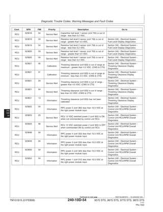 Diagnostic Trouble Codes, Warning Messages and Fault Codes
240
10D
54
HE97192,0001B15 –19–20AUG07–8/9
Cont. SPN FMI Priority Description Go to
523618 04 Capacitive fuel level 1 sensor (cc# 755) is out of
RCU Service Alert
range - less than 0.2 VDC.
523619 03 Resistive fuel level 2 sensor (cc# 756) is out of Section 240 - Electrical System -
RCU Service Alert
range - greater than 4.5 VDC. Fuel Level Display Diagnostics
523619 04 Resistive fuel level 2 sensor (cc# 756) is out of Section 240 - Electrical System -
RCU Service Alert
range - less than 0.2 VDC. Fuel Level Display Diagnostics
523620 03 Resistive fuel level 1 sensor (cc# 755) is out of Section 240 - Electrical System -
RCU Service Alert
range - greater than 4.5 VDC. Fuel Level Display Diagnostics
523620 04 Resistive fuel level 1 sensor (cc# 755) is out of Section 240 - Electrical System -
RCU Service Alert
range - less than 0.2 VDC. Fuel Level Display Diagnostics
523621 00 Section 240 - Electrical System -
Threshing clearance (cc# 833) is out of range at
RCU Calibration Threshing Clearance Display
maximum - greater than 4.5 VDC. (CWS & CTS)
Diagnostics
523621 01 Section 240 - Electrical System -
Threshing clearance (cc# 833) is out of range at
RCU Calibration Threshing Clearance Display
minimum - less than 2.5 VDC. (CWS & CTS)
Diagnostics
523621 03 Section 240 - Electrical System -
Threshing clearance (cc# 833) is out of range -
RCU Service Alert Threshing Clearance Display
greater than 4.5 VDC. (CWS & CTS)
Diagnostics
523621 04 Section 240 - Electrical System -
Threshing clearance (cc# 833) is out of range -
RCU Service Alert Threshing Clearance Display
less than 0.5 VDC. (CWS & CTS)
Diagnostics
523621 13 Section 240 - Electrical System -
Threshing clearance (cc# 833) has not been
RCU Information Threshing Clearance Display
calibrated
Diagnostics
523622 04 Section 240 - Electrical System -
RPC power 5 (cc# 362) less than 10.5 VDC at
RCU Information Control Unit RCU/RPM Overall
the right power module input.
Diagnostics
523623 03 Section 240 - Electrical System -
RCU 12 VDC switched power 2 (cc# 922) is ON
RCU Service Alert Control Unit RCU/RPM Overall
when not commanded by control unit RCU.
Diagnostics
523623 06 Section 240 - Electrical System -
RCU 12 VDC switched power 2 (cc# 922) is OFF
RCU Service Alert Control Unit RCU/RPM Overall
when commanded ON by control unit RCU.
Diagnostics
523648 04 Section 240 - Electrical System -
RPC power 4 (cc# 352) less than 10.5 VDC at
RCU Information Control Unit RCU/RPM Overall
the right power module input.
Diagnostics
523649 04 Section 240 - Electrical System -
RPC power 3 (cc# 332) less than 10.5 VDC at
RCU Information Control Unit RCU/RPM Overall
the right power module input.
Diagnostics
523650 04 Section 240 - Electrical System -
RPC power 2 (cc# 322) less than 10.5 VDC at
RCU Information Control Unit RCU/RPM Overall
the right power module input.
Diagnostics
523653 04 Section 240 - Electrical System -
RPC power 1 (cc# 312) less than 10.5 VDC at
RCU Information Control Unit RCU/RPM Overall
the right power module input.
Diagnostics
TM101819 (01FEB08) 240-10D-54 9570 STS, 9670 STS, 9770 STS, 9870 STS
121507
PN=1302
Continued on next page
 