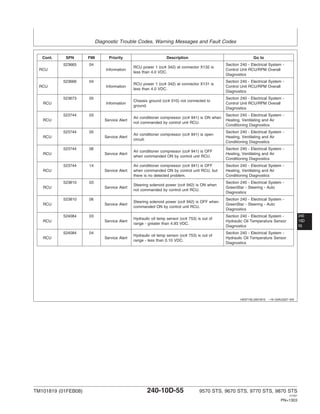 Diagnostic Trouble Codes, Warning Messages and Fault Codes
240
10D
55
HE97192,0001B15 –19–20AUG07–9/9
Cont. SPN FMI Priority Description Go to
523665 04 Section 240 - Electrical System -
RCU power 1 (cc# 342) at connector X132 is
RCU Information Control Unit RCU/RPM Overall
less than 4.0 VDC.
Diagnostics
523666 04 Section 240 - Electrical System -
RCU power 1 (cc# 342) at connector X131 is
RCU Information Control Unit RCU/RPM Overall
less than 4.0 VDC.
Diagnostics
523673 05 Section 240 - Electrical System -
Chassis ground (cc# 010) not connected to
RCU Information Control Unit RCU/RPM Overall
ground.
Diagnostics
523744 03 Section 240 - Electrical System -
Air conditioner compressor (cc# 941) is ON when
RCU Service Alert Heating, Ventilating and Air
not commanded by control unit RCU.
Conditioning Diagnostics
523744 05 Section 240 - Electrical System -
Air conditioner compressor (cc# 941) is open
RCU Service Alert Heating, Ventilating and Air
circuit.
Conditioning Diagnostics
523744 06 Section 240 - Electrical System -
Air conditioner compressor (cc# 941) is OFF
RCU Service Alert Heating, Ventilating and Air
when commanded ON by control unit RCU.
Conditioning Diagnostics
523744 14 Air conditioner compressor (cc# 941) is OFF Section 240 - Electrical System -
RCU Service Alert when commanded ON by control unit RCU, but Heating, Ventilating and Air
there is no detected problem. Conditioning Diagnostics
523810 03 Section 240 - Electrical System -
Steering solenoid power (cc# 942) is ON when
RCU Service Alert GreenStar - Steering - Auto
not commanded by control unit RCU.
Diagnostics
523810 06 Section 240 - Electrical System -
Steering solenoid power (cc# 942) is OFF when
RCU Service Alert GreenStar - Steering - Auto
commanded ON by control unit RCU.
Diagnostics
524084 03 Section 240 - Electrical System -
Hydraulic oil temp sensor (cc# 753) is out of
RCU Service Alert Hydraulic Oil Temperature Sensor
range - greater than 4.93 VDC.
Diagnostics
524084 04 Section 240 - Electrical System -
Hydraulic oil temp sensor (cc# 753) is out of
RCU Service Alert Hydraulic Oil Temperature Sensor
range - less than 0.10 VDC.
Diagnostics
TM101819 (01FEB08) 240-10D-55 9570 STS, 9670 STS, 9770 STS, 9870 STS
121507
PN=1303
 