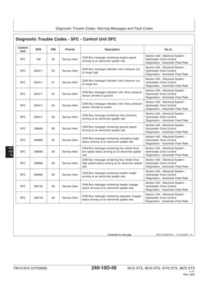 Diagnostic Trouble Codes, Warning Messages and Fault Codes
240
10D
56
HE97192,0001B19 –19–05JUN07–1/2
Diagnostic Trouble Codes - SFC - Control Unit SFC
Control
SPN FMI Priority Description Go to
Unit
Section 240 - Electrical System -
CAN Bus message containing engine speed
SFC 190 09 Service Alert Hydrostatic Drive Control
arriving at an abnormal update rate
Diagnostics - Automatic Feed Rate
Section 240 - Electrical System -
CAN Bus message indicates rotor pressure out
SFC 200411 00 Service Alert Hydrostatic Drive Control
of range high
Diagnostics - Automatic Feed Rate
Section 240 - Electrical System -
CAN Bus message indicates rotor pressure out
SFC 200411 01 Service Alert Hydrostatic Drive Control
of range low
Diagnostics - Automatic Feed Rate
Section 240 - Electrical System -
CAN Bus message indicates rotor drive pressure
SFC 200411 04 Service Alert Hydrostatic Drive Control
sensor shorted to ground
Diagnostics - Automatic Feed Rate
Section 240 - Electrical System -
CAN Bus message indicates rotor drive pressure
SFC 200411 05 Service Alert Hydrostatic Drive Control
sensor shorted to power
Diagnostics - Automatic Feed Rate
Section 240 - Electrical System -
CAN Bus message containing rotor pressure
SFC 200411 09 Service Alert Hydrostatic Drive Control
arriving at an abnormal update rate
Diagnostics - Automatic Feed Rate
Section 240 - Electrical System -
CAN Bus message containing ground speed
SFC 298682 09 Service Alert Hydrostatic Drive Control
arriving at an abnormal update rate
Diagnostics - Automatic Feed Rate
Section 240 - Electrical System -
CAN Bus message containing unloading auger
SFC 298982 09 Service Alert Hydrostatic Drive Control
status arriving at an abnormal update rate
Diagnostics - Automatic Feed Rate
CAN Bus message containing four wheel drive Section 240 - Electrical System -
SFC 298983 09 Service Alert low speed status arriving at an abnormal update Hydrostatic Drive Control
rate Diagnostics - Automatic Feed Rate
CAN Bus message containing four wheel drive Section 240 - Electrical System -
SFC 298984 09 Service Alert high speed status arriving at an abnormal update Hydrostatic Drive Control
rate Diagnostics - Automatic Feed Rate
Section 240 - Electrical System -
CAN Bus message containing header height
SFC 299084 09 Service Alert Hydrostatic Drive Control
arriving at an abnormal update rate
Diagnostics - Automatic Feed Rate
Section 240 - Electrical System -
CAN Bus message containing header engage
SFC 299102 09 Service Alert Hydrostatic Drive Control
status arriving at an abnormal update rate
Diagnostics - Automatic Feed Rate
Section 240 - Electrical System -
CAN Bus message containing separator engage
SFC 299103 09 Service Alert Hydrostatic Drive Control
status arriving at an abnormal update rate
Diagnostics - Automatic Feed Rate
Continued on next page
TM101819 (01FEB08) 240-10D-56 9570 STS, 9670 STS, 9770 STS, 9870 STS
121507
PN=1304
 