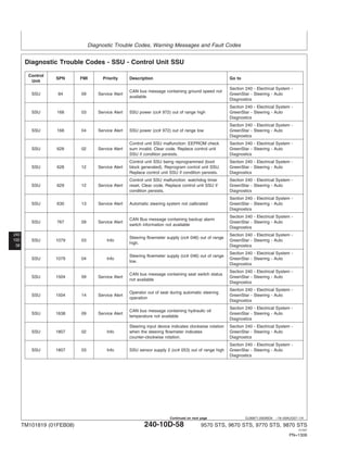 Diagnostic Trouble Codes, Warning Messages and Fault Codes
240
10D
58
DJ36871,00006DA –19–09AUG07–1/4
Diagnostic Trouble Codes - SSU - Control Unit SSU
Control
SPN FMI Priority Description Go to
Unit
Section 240 - Electrical System -
CAN bus message containing ground speed not
SSU 84 09 Service Alert GreenStar - Steering - Auto
available
Diagnostics
Section 240 - Electrical System -
SSU 168 03 Service Alert SSU power (cc# 972) out of range high GreenStar - Steering - Auto
Diagnostics
Section 240 - Electrical System -
SSU 168 04 Service Alert SSU power (cc# 972) out of range low GreenStar - Steering - Auto
Diagnostics
Control unit SSU malfunction: EEPROM check Section 240 - Electrical System -
SSU 628 02 Service Alert sum invalid. Clear code. Replace control unit GreenStar - Steering - Auto
SSU if condition persists. Diagnostics
Control unit SSU being reprogrammed (boot Section 240 - Electrical System -
SSU 628 12 Service Alert block generated). Reprogram control unit SSU. GreenStar - Steering - Auto
Replace control unit SSU if condition persists. Diagnostics
Control unit SSU malfunction: watchdog timer Section 240 - Electrical System -
SSU 629 12 Service Alert reset. Clear code. Replace control unit SSU if GreenStar - Steering - Auto
condition persists. Diagnostics
Section 240 - Electrical System -
SSU 630 13 Service Alert Automatic steering system not calibrated GreenStar - Steering - Auto
Diagnostics
Section 240 - Electrical System -
CAN Bus message containing backup alarm
SSU 767 09 Service Alert GreenStar - Steering - Auto
switch information not available
Diagnostics
Section 240 - Electrical System -
Steering flowmeter supply (cc# 046) out of range
SSU 1079 03 Info GreenStar - Steering - Auto
high.
Diagnostics
Section 240 - Electrical System -
Steering flowmeter supply (cc# 046) out of range
SSU 1079 04 Info GreenStar - Steering - Auto
low.
Diagnostics
Section 240 - Electrical System -
CAN bus message containing seat switch status
SSU 1504 09 Service Alert GreenStar - Steering - Auto
not available
Diagnostics
Section 240 - Electrical System -
Operator out of seat during automatic steering
SSU 1504 14 Service Alert GreenStar - Steering - Auto
operation
Diagnostics
Section 240 - Electrical System -
CAN bus message containing hydraulic oil
SSU 1638 09 Service Alert GreenStar - Steering - Auto
temperature not available
Diagnostics
Steering input device indicates clockwise rotation Section 240 - Electrical System -
SSU 1807 02 Info when the steering flowmeter indicates GreenStar - Steering - Auto
counter-clockwise rotation. Diagnostics
Section 240 - Electrical System -
SSU 1807 03 Info SSU sensor supply 2 (cc# 053) out of range high GreenStar - Steering - Auto
Diagnostics
TM101819 (01FEB08) 240-10D-58 9570 STS, 9670 STS, 9770 STS, 9870 STS
121507
PN=1306
Continued on next page
 
