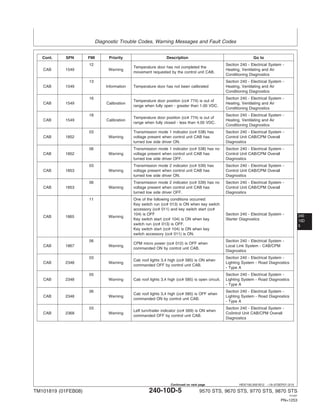 Diagnostic Trouble Codes, Warning Messages and Fault Codes
240
10D
5
HE97192,0001B12 –19–07SEP07–3/10
Cont. SPN FMI Priority Description Go to
12 Section 240 - Electrical System -
Temperature door has not completed the
CAB 1549 Warning Heating, Ventilating and Air
movement requested by the control unit CAB.
Conditioning Diagnostics
13 Section 240 - Electrical System -
CAB 1549 Information Temperature door has not been calibrated Heating, Ventilating and Air
Conditioning Diagnostics
16 Section 240 - Electrical System -
Temperature door position (cc# 774) is out of
CAB 1549 Calibration Heating, Ventilating and Air
range when fully open - greater than 1.00 VDC.
Conditioning Diagnostics
18 Section 240 - Electrical System -
Temperature door position (cc# 774) is out of
CAB 1549 Calibration Heating, Ventilating and Air
range when fully closed - less than 4.00 VDC.
Conditioning Diagnostics
03 Transmission mode 1 indicator (cc# 538) has Section 240 - Electrical System -
CAB 1852 Warning voltage present when control unit CAB has Control Unit CAB/CPM Overall
turned low side driver ON. Diagnostics
06 Transmission mode 1 indicator (cc# 538) has no Section 240 - Electrical System -
CAB 1852 Warning voltage present when control unit CAB has Control Unit CAB/CPM Overall
turned low side driver OFF. Diagnostics
03 Transmission mode 2 indicator (cc# 539) has Section 240 - Electrical System -
CAB 1853 Warning voltage present when control unit CAB has Control Unit CAB/CPM Overall
turned low side driver ON. Diagnostics
06 Transmission mode 2 indicator (cc# 539) has no Section 240 - Electrical System -
CAB 1853 Warning voltage present when control unit CAB has Control Unit CAB/CPM Overall
turned low side driver OFF. Diagnostics
11 One of the following conditions occurred:
Key switch run (cc# 013) is ON when key switch
accessory (cc# 011) and key switch start (cc#
104) is OFF Section 240 - Electrical System -
CAB 1865 Warning
Key switch start (cc# 104) is ON when key Starter Diagnostics
switch run (cc# 013) is OFF.
Key switch start (cc# 104) is ON when key
switch accessory (cc# 011) is ON.
06 Section 240 - Electrical System -
CPM micro power (cc# 012) is OFF when
CAB 1867 Warning Local Link System - CAB/CPM
commanded ON by control unit CAB.
Diagnostics
03 Section 240 - Electrical System -
Cab roof lights 3,4 high (cc# 585) is ON when
CAB 2348 Warning Lighting System - Road Diagnostics
commanded OFF by control unit CAB.
- Type A
05 Section 240 - Electrical System -
CAB 2348 Warning Cab roof lights 3,4 high (cc# 585) is open circuit. Lighting System - Road Diagnostics
- Type A
06 Section 240 - Electrical System -
Cab roof lights 3,4 high (cc# 585) is OFF when
CAB 2348 Warning Lighting System - Road Diagnostics
commanded ON by control unit CAB.
- Type A
03 Section 240 - Electrical System -
Left turn/trailer indicator (cc# 569) is ON when
CAB 2368 Warning Co0ntrol Unit CAB/CPM Overall
commanded OFF by control unit CAB.
Diagnostics
TM101819 (01FEB08) 240-10D-5 9570 STS, 9670 STS, 9770 STS, 9870 STS
121507
PN=1253
Continued on next page
 