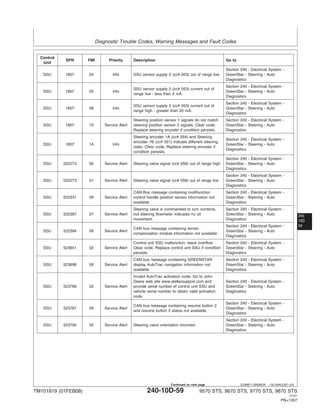 Diagnostic Trouble Codes, Warning Messages and Fault Codes
240
10D
59
DJ36871,00006DA –19–09AUG07–2/4
Control
SPN FMI Priority Description Go to
Unit
Section 240 - Electrical System -
SSU 1807 04 Info SSU sensor supply 2 (cc# 053) out of range low GreenStar - Steering - Auto
Diagnostics
Section 240 - Electrical System -
SSU sensor supply 2 (cc# 053) current out of
SSU 1807 05 Info GreenStar - Steering - Auto
range low - less than 4 mA.
Diagnostics
Section 240 - Electrical System -
SSU sensor supply 2 (cc# 053) current out of
SSU 1807 06 Info GreenStar - Steering - Auto
range high - greater than 20 mA.
Diagnostics
Steering position sensor 1 signals do not match Section 240 - Electrical System -
SSU 1807 10 Service Alert steering position sensor 2 signals. Clear code. GreenStar - Steering - Auto
Replace steering encoder if condition persists. Diagnostics
Steering encoder 1A (cc# 054) and Steering
Section 240 - Electrical System -
encoder 1B (cc# 051) indicate different steering
SSU 1807 14 Info GreenStar - Steering - Auto
rates. Clear code. Replace steering encoder if
Diagnostics
condition persists.
Section 240 - Electrical System -
SSU 522273 00 Service Alert Steering valve signal (cc# 058) out of range high GreenStar - Steering - Auto
Diagnostics
Section 240 - Electrical System -
SSU 522273 01 Service Alert Steering valve signal (cc# 058) out of range low GreenStar - Steering - Auto
Diagnostics
CAN Bus message containing multifunction Section 240 - Electrical System -
SSU 522331 09 Service Alert control handle position sensor information not GreenStar - Steering - Auto
available. Diagnostics
Steering valve is commanded to turn combine, Section 240 - Electrical System -
SSU 522387 07 Service Alert but steering flowmeter indicates no oil GreenStar - Steering - Auto
movement. Diagnostics
Section 240 - Electrical System -
CAN bus message containing terrain
SSU 522394 09 Service Alert GreenStar - Steering - Auto
compensation module information not available
Diagnostics
Control unit SSU malfunction: stack overflow. Section 240 - Electrical System -
SSU 523651 02 Service Alert Clear code. Replace control unit SSU if condition GreenStar - Steering - Auto
persists. Diagnostics
CAN bus message containing GREENSTAR Section 240 - Electrical System -
SSU 523698 09 Service Alert display AutoTrac navigation information not GreenStar - Steering - Auto
available Diagnostics
Invalid AutoTrac activation code. Go to John
Deere web site www.stellarsupport.com and Section 240 - Electrical System -
SSU 523766 02 Service Alert provide serial number of control unit SSU and GreenStar - Steering - Auto
vehicle serial number to obtain valid activation Diagnostics
code.
Section 240 - Electrical System -
CAN bus message containing resume button 2
SSU 523767 09 Service Alert GreenStar - Steering - Auto
and resume button 3 status not available.
Diagnostics
Section 240 - Electrical System -
SSU 523795 02 Service Alert Steering valve orientation incorrect. GreenStar - Steering - Auto
Diagnostics
TM101819 (01FEB08) 240-10D-59 9570 STS, 9670 STS, 9770 STS, 9870 STS
121507
PN=1307
Continued on next page
 