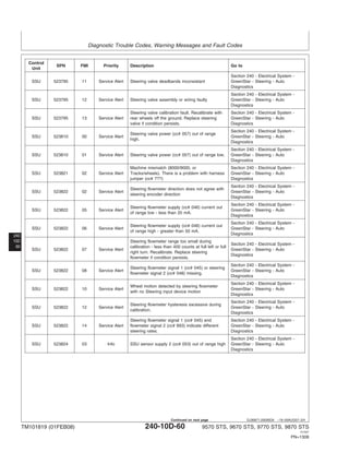 Diagnostic Trouble Codes, Warning Messages and Fault Codes
240
10D
60
DJ36871,00006DA –19–09AUG07–3/4
Control
SPN FMI Priority Description Go to
Unit
Section 240 - Electrical System -
SSU 523795 11 Service Alert Steering valve deadbands inconsistant GreenStar - Steering - Auto
Diagnostics
Section 240 - Electrical System -
SSU 523795 12 Service Alert Steering valve assembly or wiring faulty GreenStar - Steering - Auto
Diagnostics
Steering valve calibration fault. Recalibrate with Section 240 - Electrical System -
SSU 523795 13 Service Alert rear wheels off the ground. Replace steering GreenStar - Steering - Auto
valve if condition persists. Diagnostics
Section 240 - Electrical System -
Steering valve power (cc# 057) out of range
SSU 523810 00 Service Alert GreenStar - Steering - Auto
high.
Diagnostics
Section 240 - Electrical System -
SSU 523810 01 Service Alert Steering valve power (cc# 057) out of range low. GreenStar - Steering - Auto
Diagnostics
Machine mismatch (8000/9000, or Section 240 - Electrical System -
SSU 523821 02 Service Alert Tracks/wheels). There is a problem with harness GreenStar - Steering - Auto
jumper (cc# ???) Diagnostics
Section 240 - Electrical System -
Steering flowmeter direction does not agree with
SSU 523822 02 Service Alert GreenStar - Steering - Auto
steering encoder direction
Diagnostics
Section 240 - Electrical System -
Steering flowmeter supply (cc# 046) current out
SSU 523822 05 Service Alert GreenStar - Steering - Auto
of range low - less than 20 mA.
Diagnostics
Section 240 - Electrical System -
Steering flowmeter supply (cc# 046) current out
SSU 523822 06 Service Alert GreenStar - Steering - Auto
of range high - greater than 50 mA.
Diagnostics
Steering flowmeter range too small during
Section 240 - Electrical System -
calibration - less than 400 counts at full left or full
SSU 523822 07 Service Alert GreenStar - Steering - Auto
right turn. Recalibrate. Replace steering
Diagnostics
flowmeter if condition persists.
Section 240 - Electrical System -
Steering flowmeter signal 1 (cc# 045) or steering
SSU 523822 08 Service Alert GreenStar - Steering - Auto
flowmeter signal 2 (cc# 048) missing.
Diagnostics
Section 240 - Electrical System -
Wheel motion detected by steering flowmeter
SSU 523822 10 Service Alert GreenStar - Steering - Auto
with no Steering input device motion
Diagnostics
Section 240 - Electrical System -
Steering flowmeter hysteresis excessive during
SSU 523822 12 Service Alert GreenStar - Steering - Auto
calibration.
Diagnostics
Steering flowmeter signal 1 (cc# 045) and Section 240 - Electrical System -
SSU 523822 14 Service Alert flowmeter signal 2 (cc# 893) indicate different GreenStar - Steering - Auto
steering rates. Diagnostics
Section 240 - Electrical System -
SSU 523824 03 Info SSU sensor supply 2 (cc# 053) out of range high GreenStar - Steering - Auto
Diagnostics
TM101819 (01FEB08) 240-10D-60 9570 STS, 9670 STS, 9770 STS, 9870 STS
121507
PN=1308
Continued on next page
 