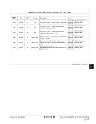 Diagnostic Trouble Codes, Warning Messages and Fault Codes
240
DJ36871,00006DA –19–09AUG07–4/4
Control
SPN FMI Priority Description Go to
Unit
Section 240 - Electrical System -
SSU 523824 04 Info SSU sensor supply 2 (cc# 053) out of range low GreenStar - Steering - Auto
Diagnostics
Section 240 - Electrical System -
SSU sensor supply 2 (cc# 053) current out of
SSU 523824 05 Info GreenStar - Steering - Auto
range low - Less than 4 mA.
Diagnostics
Section 240 - Electrical System -
SSU sensor supply 2 (cc# 053) current out of
SSU 523824 06 Info GreenStar - Steering - Auto
range high - greater than 20 mA.
Diagnostics
Section 240 - Electrical System -
Steering encoder 2 signals do not match steering
SSU 523824 10 Service Alert GreenStar - Steering - Auto
encoder 1 signals.
Diagnostics
Steering encoder 2A (cc# 044) and steering Section 240 - Electrical System -
SSU 523824 14 Service Alert encoder 2B (cc# 041) indicate different steering GreenStar - Steering - Auto
rates. Diagnostics
Go to John Deere web site Section 240 - Electrical System -
SSU 524221 09 Service Alert www.stellarsupport.com and select GREENSTAR GreenStar - Steering - Auto
System update. Diagnostics
10D
61
TM101819 (01FEB08) 240-10D-61 9570 STS, 9670 STS, 9770 STS, 9870 STS
121507
PN=1309
 