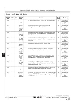 Diagnostic Trouble Codes, Warning Messages and Fault Codes
240
10D
62
DJ36871,00006D9 –19–01AUG07–1/4
Codes - SSU - Last Exit Codes
Control Last Exit Go To
SPN FMI Pri. Description Go To Group
Unit Codes Section
SSU The system is just initializing - nothing has been checked yet. 240 GREENSTAR
Steering - Auto
None
Type
Identification
SSU Steering Indicates steering wheel has been moved manually 240 GREENSTAR
Wheel or disabling/deactivating AutoTrac operation. Steering - Auto
Steering Type
Wheel Identification
Moved
SSU Indicates vehicle speed is too slow, which causes AutoTrac to 240 GREENSTAR
Too Slow
not enable/activate, or causes AutoTrac to disable/deactivate Steering - Auto
or Speed
when active. Type
Too Slow
Identification
SSU Indicates vehicle speed is too fast, which causes AutoTrac to 240 GREENSTAR
Too Fast
not enable/activate, or causes AutoTrac to disable/deactivate Steering - Auto
or Speed
when active. Type
Too Fast
Identification
SSU Indicates AutoTrac active in reverse gear too long. 240 GREENSTAR
Reverse Steering - Auto
Timeout Type
Identification
SSU Track Indicates vehicle has wandered to a different parallel track 240 GREENSTAR
Changed number, which causes AutoTrac to disable/deactivate. Steering - Auto
or Track Type
Number Identification
Changed
SSU Lost Dual Indicates global position system communication is not dual 240 GREENSTAR
GPS or frequency, which causes AutoTrac to not enable/activate, or Steering - Auto
Invalid causes AutoTrac to disable/deactivate when active. Type
GPS Identification
Signal
SSU Indicates there is a SSU Diagnostic Trouble code, which 240 GREENSTAR
SSU Error
causes AutoTrac to not enable/activate, or causes AutoTrac to Steering - Auto
or SSU
disable/deactivate when active. Type
Fault
Identification
SSU Indicates to the operator the process of disabling AutoTrac by 240 GREENSTAR
pressing button next to AutoTrac icon was successful. Steering - Auto
OK
Type
Identification
SSU No GSD or Indicates the SSU is not communicating with the GREENSTAR 240 GREENSTAR
Invalid Display or GREENSTAR Display messages being sent to SSU Steering - Auto
Display are not correct. Type
Messages Identification
TM101819 (01FEB08) 240-10D-62 9570 STS, 9670 STS, 9770 STS, 9870 STS
121507
PN=1310
Continued on next page
 