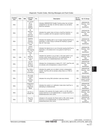 Diagnostic Trouble Codes, Warning Messages and Fault Codes
240
10D
63
DJ36871,00006D9 –19–01AUG07–2/4
Control Last Exit Go To
SPN FMI Pri. Description Go To Group
Unit Codes Section
PT Turned
GREENSTAR
Off or Indicates GREENSTAR Parallel Tracking setup has not been
Steering - Auto
SSU Invalid established for this field. An A/B line needs to be set before 240
Type
Display AutoTrac activation.
Identification
Settings
No
GREENSTAR
KeyCard
Indicates the system does not have a AutoTrac KeyCard, or Steering - Auto
SSU or No 240
there is a problem with the operator’s AutoTrac KeyCard. Type
AutoTrac
Identification
Activation
Heading
GREENSTAR
Error or Indicates the heading path is out of range causing AutoTrac to
Steering - Auto
SSU Heading deactivate, or when trying to activate the heading is greater 240
Type
Error Too than 45° from track.
Identification
Large
Lateral
GREENSTAR
Error or Indicates the lateral error is out of bounds causing AutoTrac to
Steering - Auto
SSU Off-Tracking deactivate, or the lateral error is too great for AutoTrac to 240
Type
Error Too activate.
Identification
Large
No GREENSTAR
Indicates the operator is out of seat, or the seat switch is not
Operator Steering - Auto
SSU 1504 14 working, which causes AutoTrac to not enable/activate, or 240
or Out of Type
causes AutoTrac to disable/deactivate when active.
Seat Identification
Low Oil GREENSTAR
Temp or Indicates the oil temperature is below 0°C / 32°F. AutoTrac will Steering - Auto
SSU 240
Oil Temp not activate until oil temperature is above 0°C/32°F. Type
Too Cold Identification
GREENSTAR
No TCM or Indicates the system can not detect a terrain compensation
Steering - Auto
SSU No TCM module. AutoTrac will not activate unless there is a TCM on 240
Type
Corrections CAN bus.
Identification
Act Code
Call your local
or Invalid
GREENSTAR
SSU SSU Indicates the wrong SSU activation code was entered. 240
support number
Activation
for assistance.
Code
Diagnostics GREENSTAR
or SSU in Indicates the system is in calibration mode when AutoTrac is Steering - Auto
SSU 240
Diagnostic attempting to enable/activate. Type
Mode Identification
GREENSTAR
Indicates to the operator the header switch is not ON, which
Hdr Sw or Steering - Auto
SSU causes AutoTrac to not enable/activate, or causes AutoTrac to
Header Off Type
disable/deactivate when active.
Identification
GREENSTAR
Road Sw Indicates to the operator the Road switch is ON, which causes
Steering - Auto
SSU or Road AutoTrac to not enable/activate, or causes AutoTrac to
Type
Mode disable/deactivate when active.
Identification
TM101819 (01FEB08) 240-10D-63 9570 STS, 9670 STS, 9770 STS, 9870 STS
121507
PN=1311
Continued on next page
 