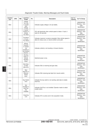 Diagnostic Trouble Codes, Warning Messages and Fault Codes
240
10D
64
DJ36871,00006D9 –19–01AUG07–3/4
Control Last Exit Go To
SPN FMI Pri. Description Go To Group
Unit Codes Section
Voltage
GREENSTAR
Too Low
Steering - Auto
SSU or Invalid Indicates supply voltage is not yet stable..
Type
SSU
Identification
Voltage
0 speed GREENSTAR
Timeout or ATU will deactivate when vehicle speed is below 1.5 kph (1 Steering - Auto
SSU
Vehicle mph) for 30 seconds. Type
Too Slow Identification
GREENSTAR
Curvature
Indicates maximum curvature exceeded. Slow vehicle speed to Steering - Auto
SSU or Curve
allow for sharp curve, or record another curve path. Type
Too Sharp
Identification
Wrong
Direction
GREENSTAR
or vehicle
Steering - Auto
SSU not Indicates vehicle is not traveling in forward direction.
Type
traveling in
Identification
the forward
direction.
Shutting
GREENSTAR
Down or
Steering - Auto
SSU Vehicle Switched power is low.
Type
Shutting
Identification
Down
GREENSTAR
Bad Gear
Steering - Auto
SSU or Gear Indicates SSU is receiving bad gear data.
Type
data error
Identification
Bad
GREENSTAR
Resume or
Steering - Auto
SSU Resume Indicates SSU receiving bad data from resume switch.
Type
Switch
Identification
error.
GREENSTAR
Key Switch Indicates the key switch is not sending valid data to enable Steering - Auto
SSU
error AutoTrac. Type
Identification
Not
GREENSTAR
Enabled or
Indicates AutoTrac is not enabled. Operator needs to select Steering - Auto
SSU AutoTrac
enable button. Type
Not
Identification
Enabled
GREENSTAR
Acquiring Steering - Auto
SSU Indicates ATU is active and in line acquisition mode.
Line Type
Identification
TM101819 (01FEB08) 240-10D-64 9570 STS, 9670 STS, 9770 STS, 9870 STS
121507
PN=1312
Continued on next page
 
