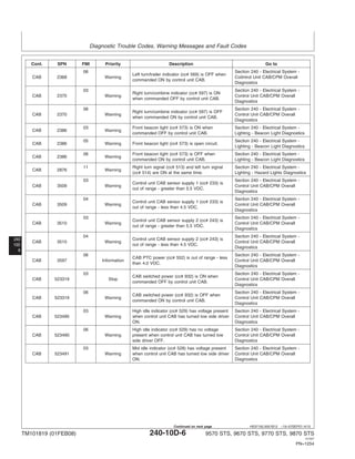 Diagnostic Trouble Codes, Warning Messages and Fault Codes
240
10D
6
HE97192,0001B12 –19–07SEP07–4/10
Cont. SPN FMI Priority Description Go to
06 Section 240 - Electrical System -
Left turn/trailer indicator (cc# 569) is OFF when
CAB 2368 Warning Co0ntrol Unit CAB/CPM Overall
commanded ON by control unit CAB.
Diagnostics
03 Section 240 - Electrical System -
Right turn/combine indicator (cc# 597) is ON
CAB 2370 Warning Control Unit CAB/CPM Overall
when commanded OFF by control unit CAB.
Diagnostics
06 Section 240 - Electrical System -
Right turn/combine indicator (cc# 597) is OFF
CAB 2370 Warning Control Unit CAB/CPM Overall
when commanded ON by control unit CAB.
Diagnostics
03 Front beacon light (cc# 573) is ON when Section 240 - Electrical System -
CAB 2386 Warning
commanded OFF by control unit CAB. Lighting - Beacon Light Diagnostics
05 Section 240 - Electrical System -
CAB 2386 Warning Front beacon light (cc# 573) is open circuit.
Lighting - Beacon Light Diagnostics
06 Front beacon light (cc# 573) is OFF when Section 240 - Electrical System -
CAB 2386 Warning
commanded ON by control unit CAB. Lighting - Beacon Light Diagnostics
11 Right turn signal (cc# 513) and left turn signal Section 240 - Electrical System -
CAB 2876 Warning
(cc# 514) are ON at the same time. Lighting - Hazard Lights Diagnostics
03 Section 240 - Electrical System -
Control unit CAB sensor supply 1 (cc# 233) is
CAB 3509 Warning Control Unit CAB/CPM Overall
out of range - greater than 5.5 VDC.
Diagnostics
04 Section 240 - Electrical System -
Control unit CAB sensor supply 1 (cc# 233) is
CAB 3509 Warning Control Unit CAB/CPM Overall
out of range - less than 4.5 VDC.
Diagnostics
03 Section 240 - Electrical System -
Control unit CAB sensor supply 2 (cc# 243) is
CAB 3510 Warning Control Unit CAB/CPM Overall
out of range - greater than 5.5 VDC.
Diagnostics
04 Section 240 - Electrical System -
Control unit CAB sensor supply 2 (cc# 243) is
CAB 3510 Warning Control Unit CAB/CPM Overall
out of range - less than 4.5 VDC.
Diagnostics
06 Section 240 - Electrical System -
CAB PTC power (cc# 552) is out of range - less
CAB 3597 Information Control Unit CAB/CPM Overall
than 4.0 VDC.
Diagnostics
03 Section 240 - Electrical System -
CAB switched power (cc# 932) is ON when
CAB 523319 Stop Control Unit CAB/CPM Overall
commanded OFF by control unit CAB.
Diagnostics
06 Section 240 - Electrical System -
CAB switched power (cc# 932) is OFF when
CAB 523319 Warning Control Unit CAB/CPM Overall
commanded ON by control unit CAB.
Diagnostics
03 High idle indicator (cc# 529) has voltage present Section 240 - Electrical System -
CAB 523490 Warning when control unit CAB has turned low side driver Control Unit CAB/CPM Overall
ON. Diagnostics
06 High idle indicator (cc# 529) has no voltage Section 240 - Electrical System -
CAB 523490 Warning present when control unit CAB has turned low Control Unit CAB/CPM Overall
side driver OFF. Diagnostics
03 Mid idle indicator (cc# 528) has voltage present Section 240 - Electrical System -
CAB 523491 Warning when control unit CAB has turned low side driver Control Unit CAB/CPM Overall
ON. Diagnostics
TM101819 (01FEB08) 240-10D-6 9570 STS, 9670 STS, 9770 STS, 9870 STS
121507
PN=1254
Continued on next page
 